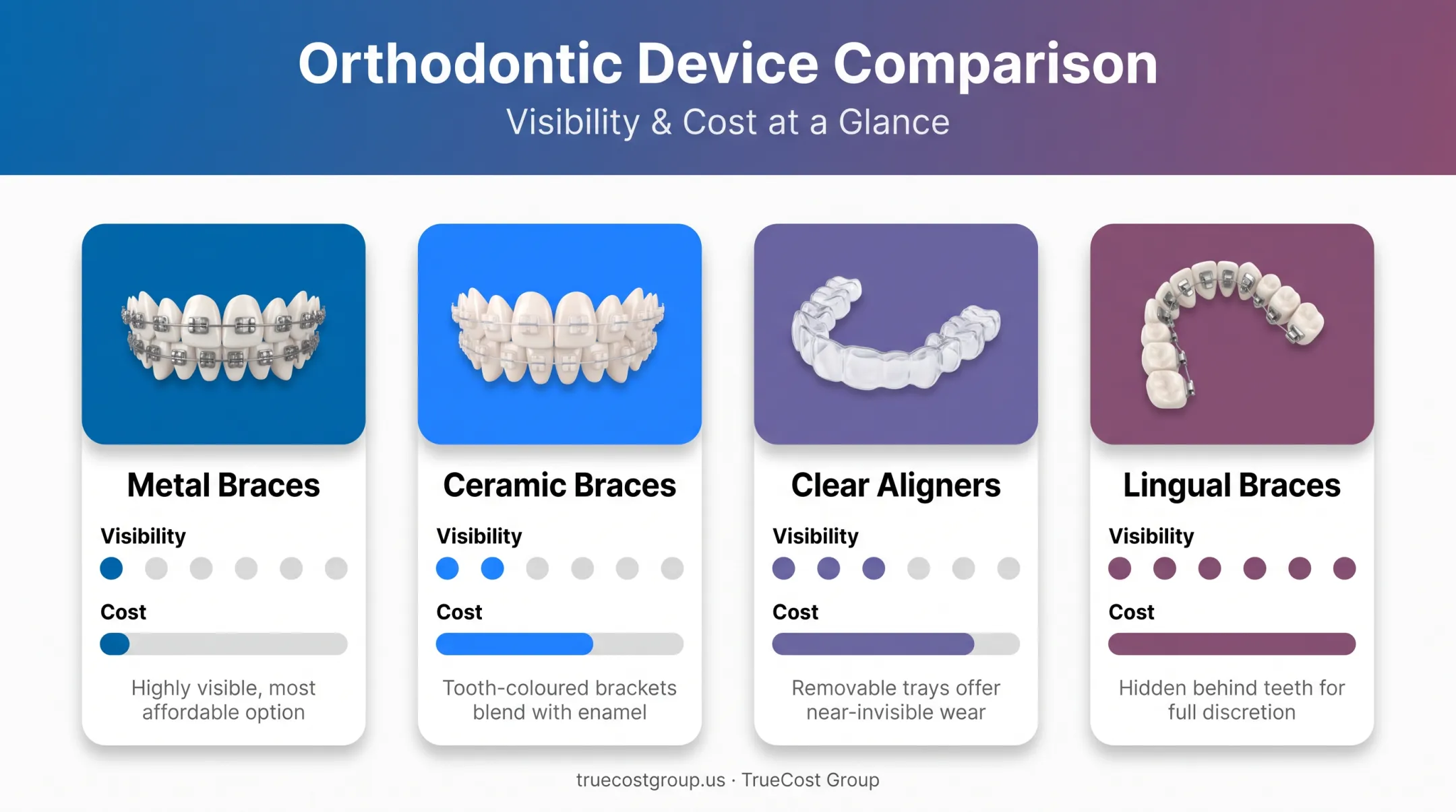 Comparison of braces types by cost and visibility level