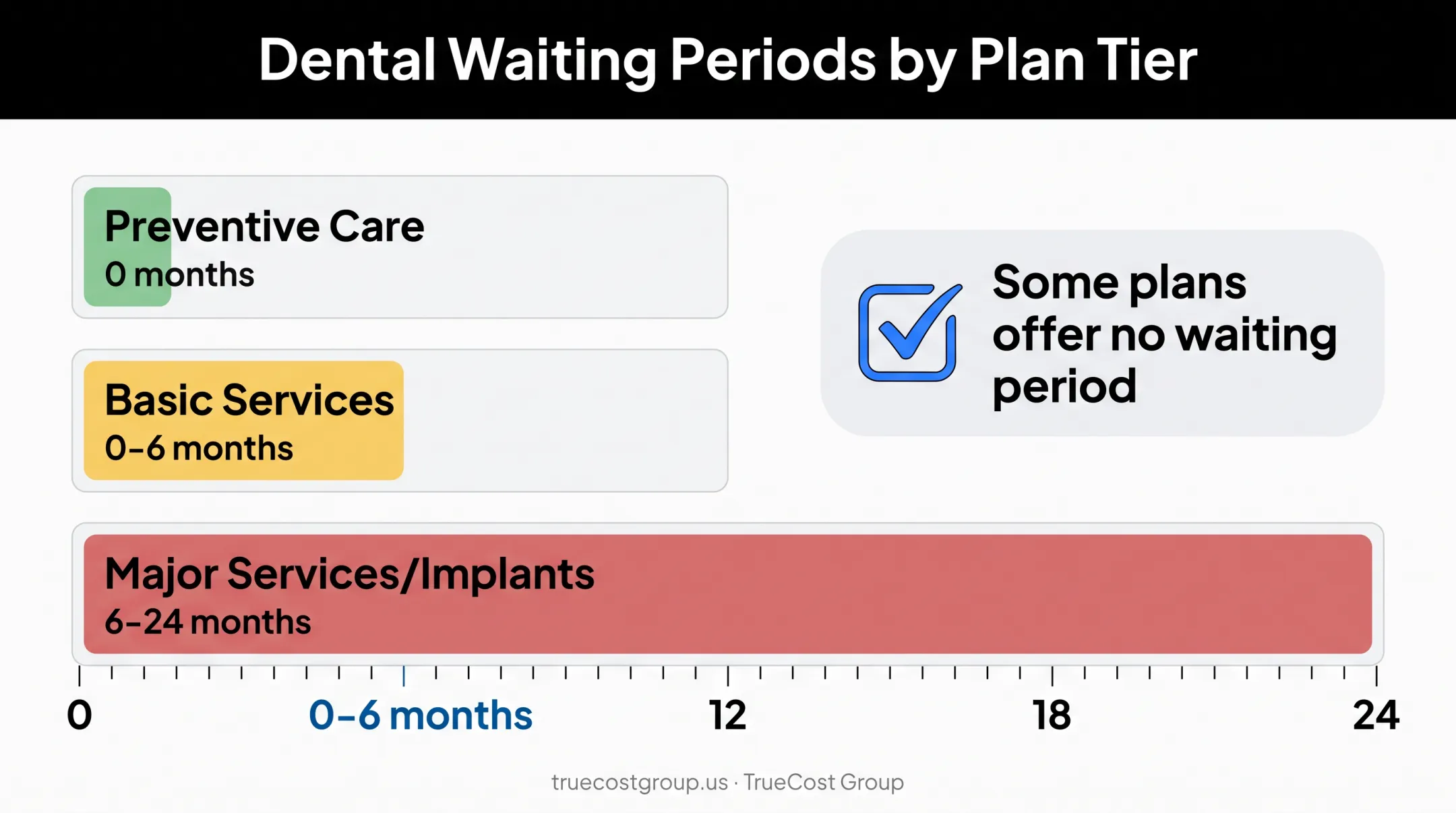 Dental insurance waiting periods for preventive basic and major services