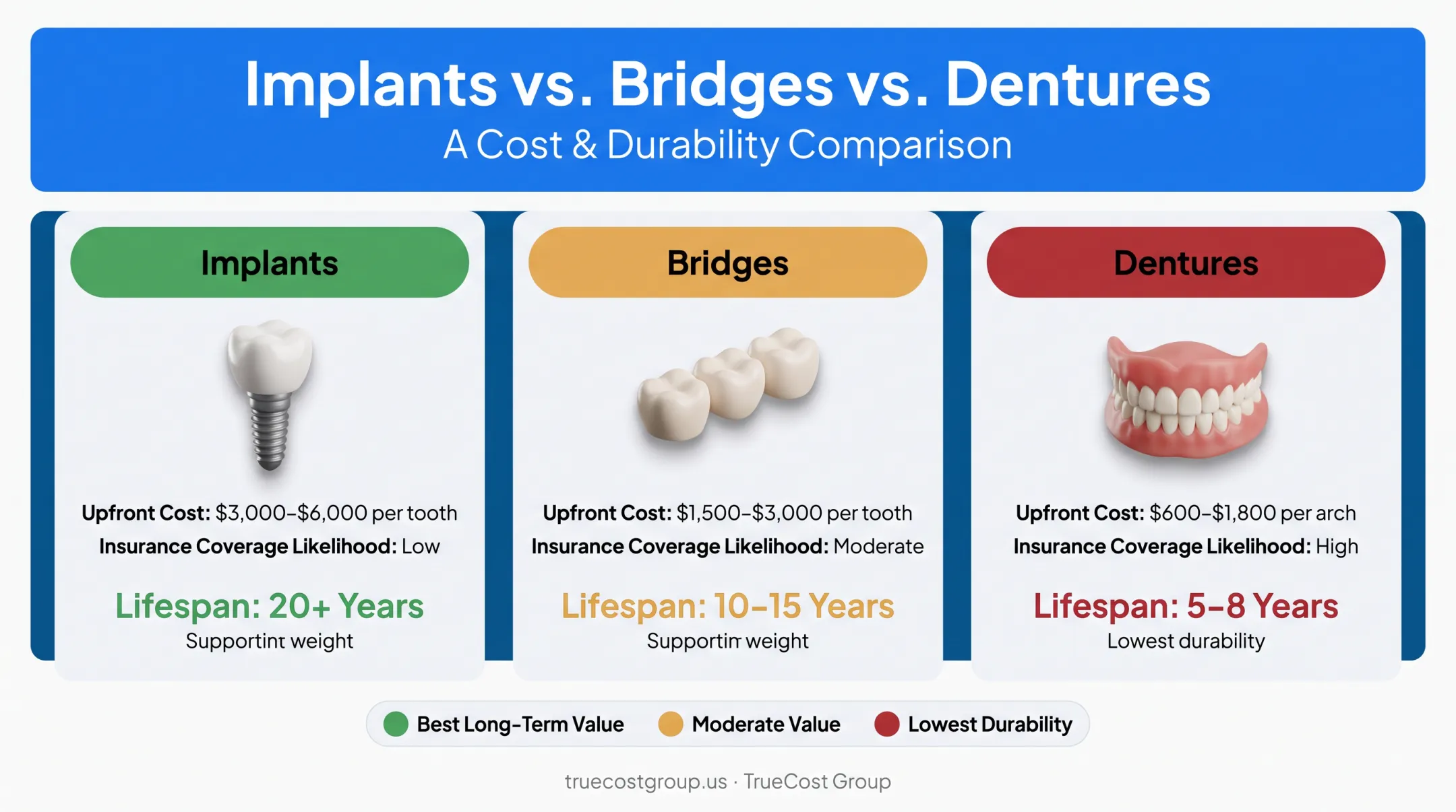 Implants versus bridges versus dentures cost and durability comparison