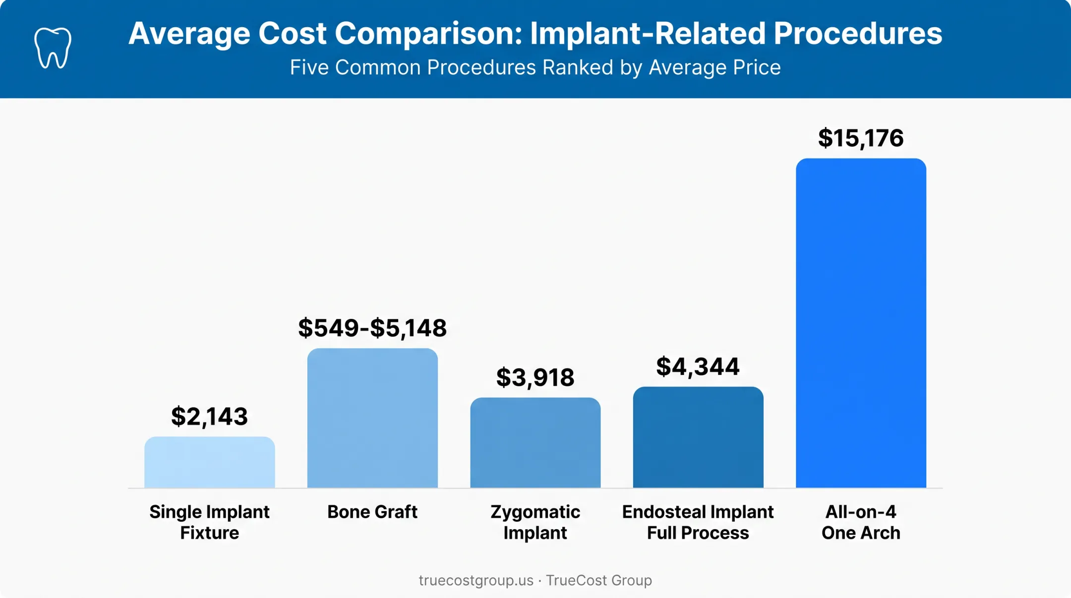 Dental implant cost breakdown by procedure type comparison chart