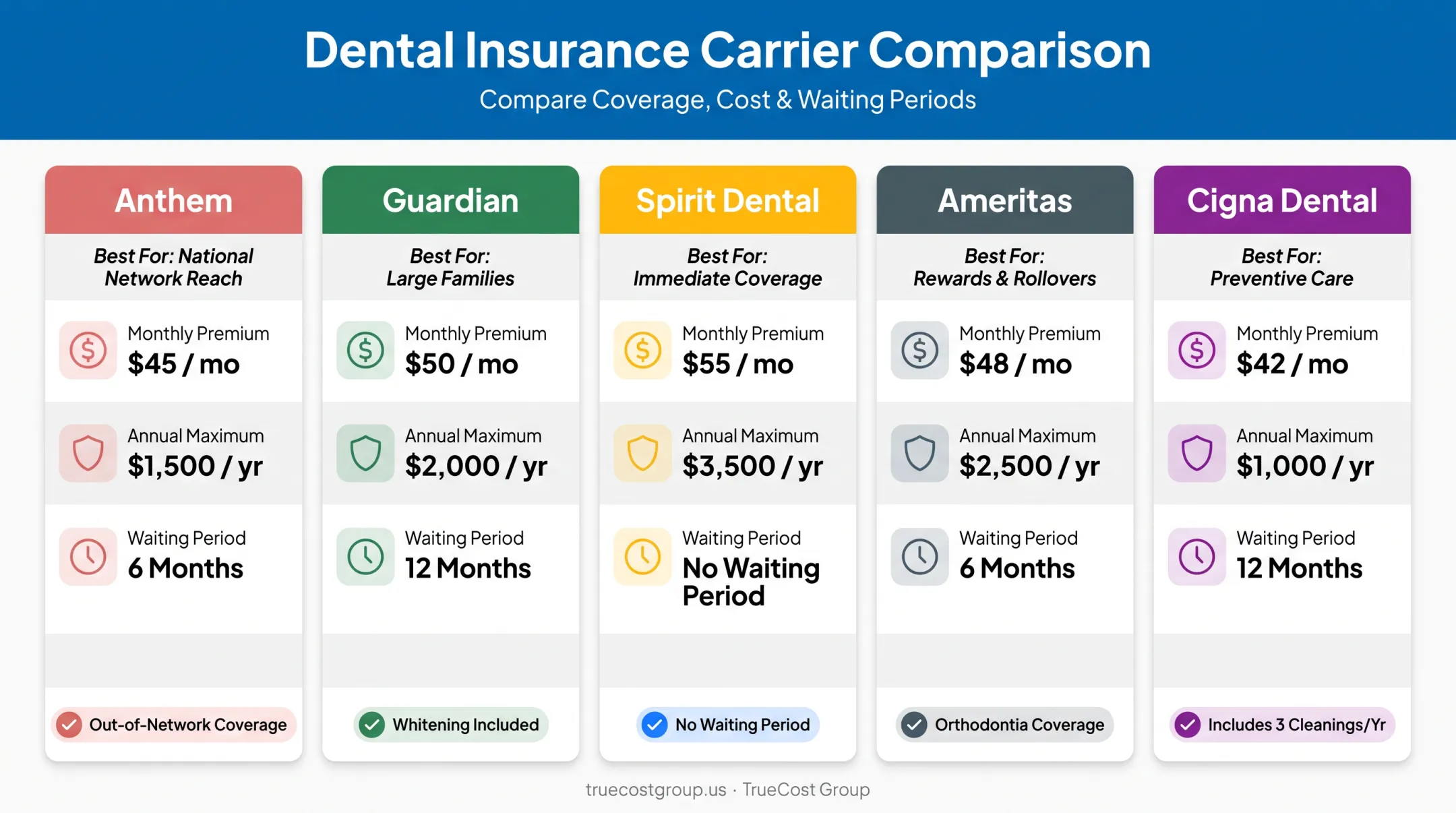 Comparison chart of top 5 dental insurance carriers for 2026