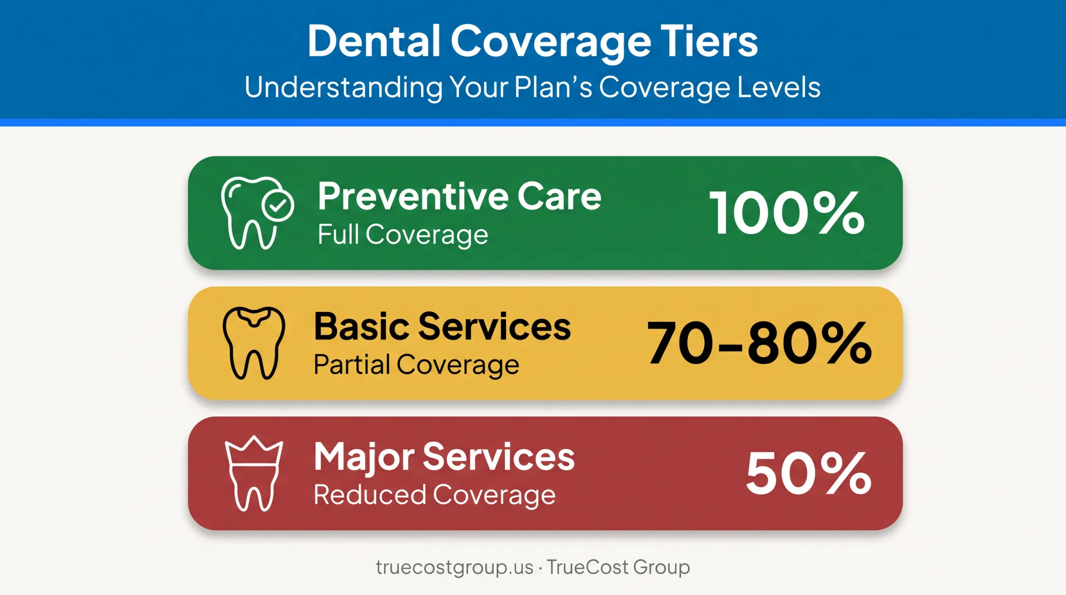 Three-tier dental insurance coverage breakdown preventive basic major services