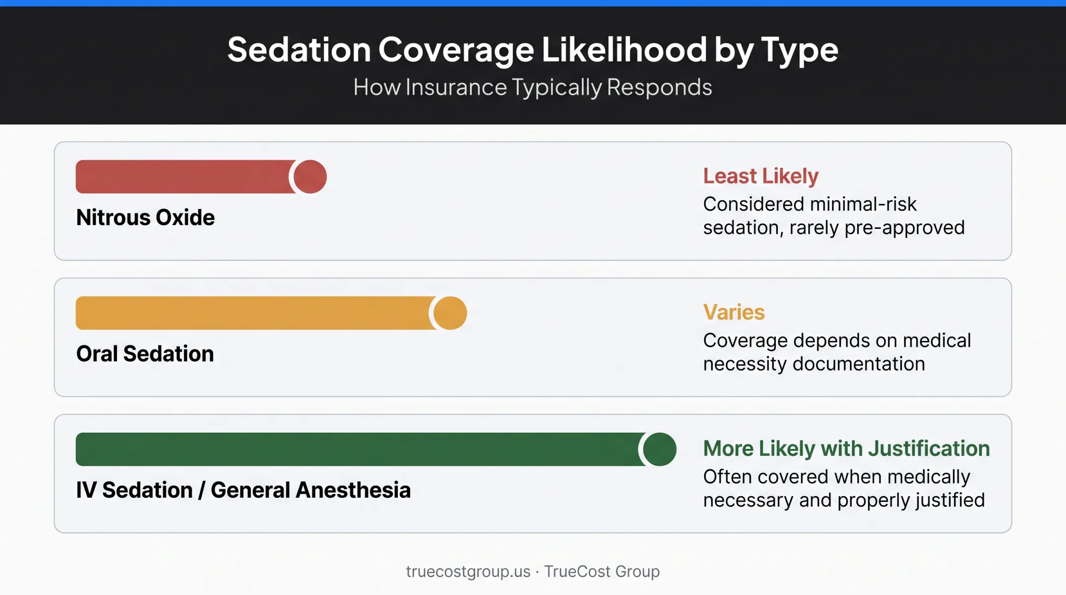 Dental sedation insurance coverage likelihood by sedation type chart
