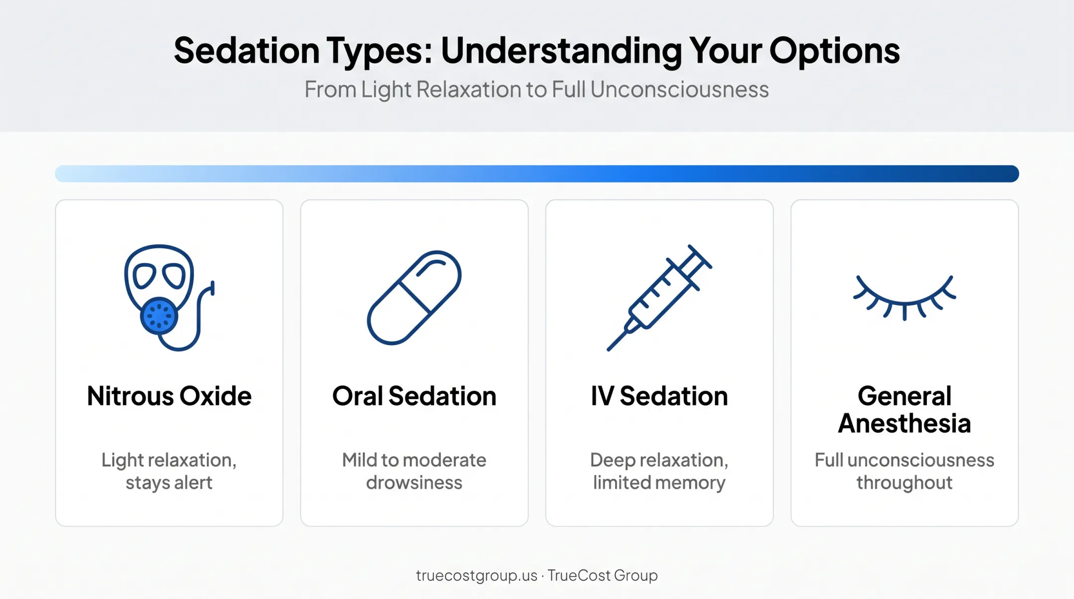 Four types of dental sedation compared by depth and use case