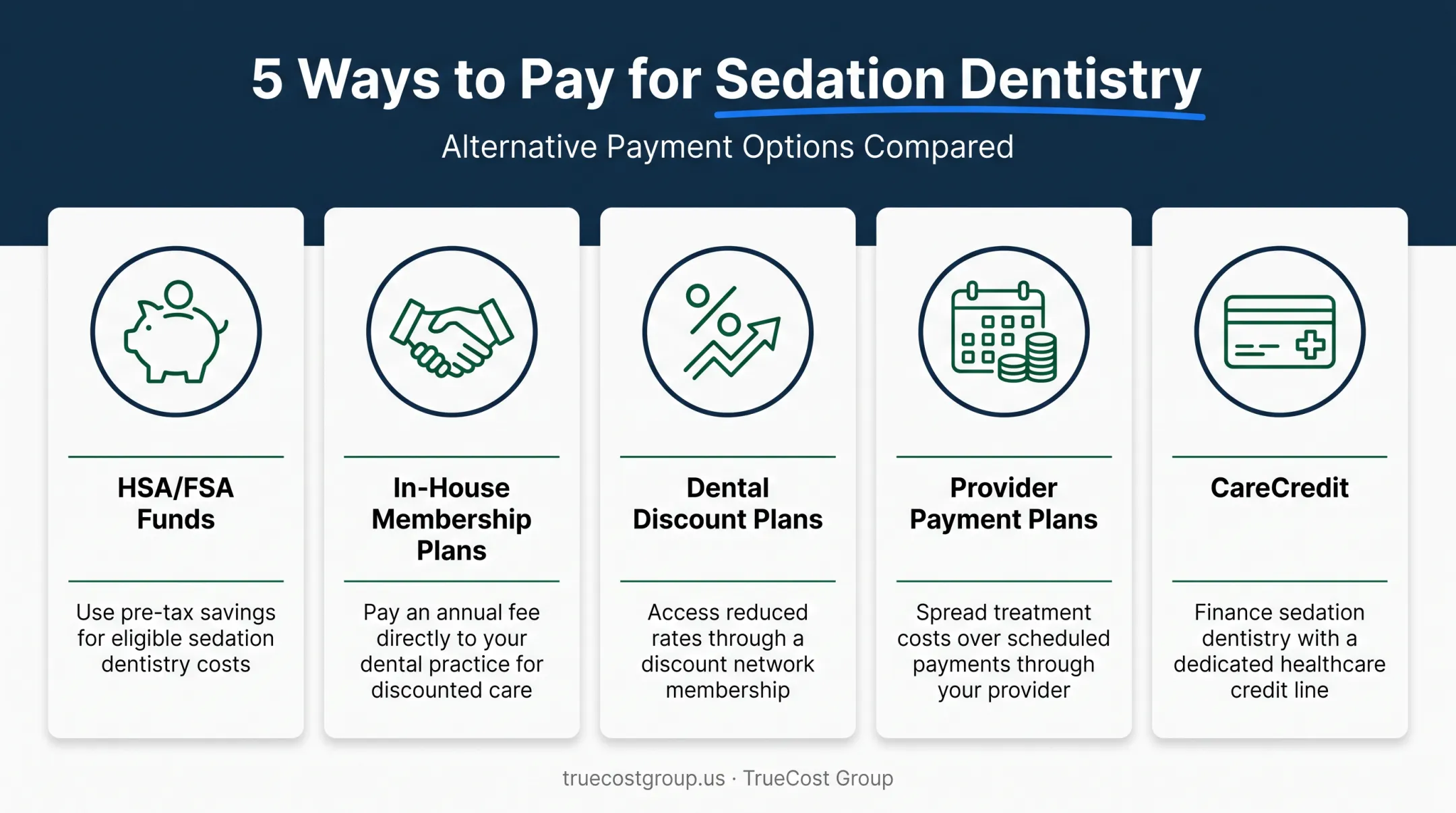 Five alternative payment options for sedation dentistry costs compared