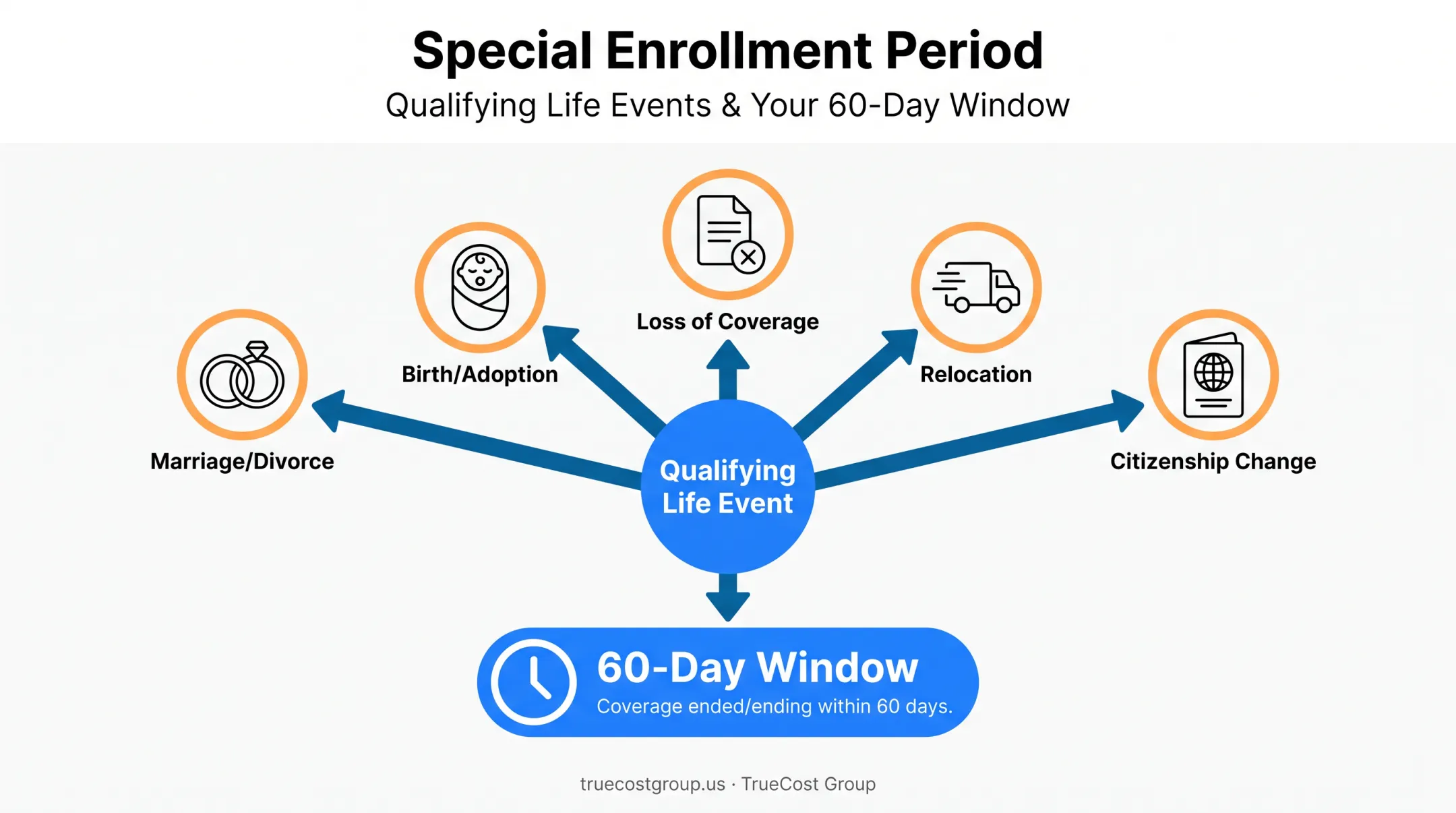 Special enrollment period 60-day window qualifying life events flowchart