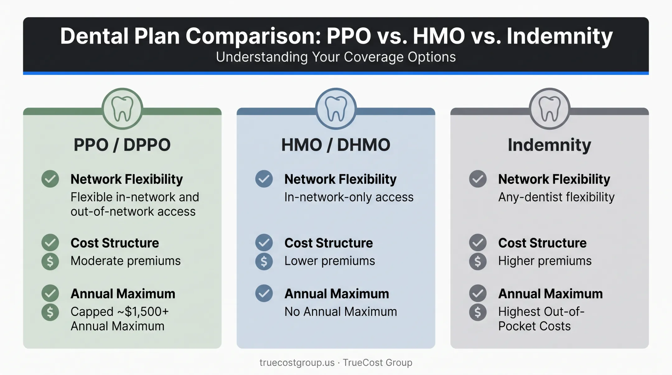 PPO HMO indemnity dental plan comparison chart network cost