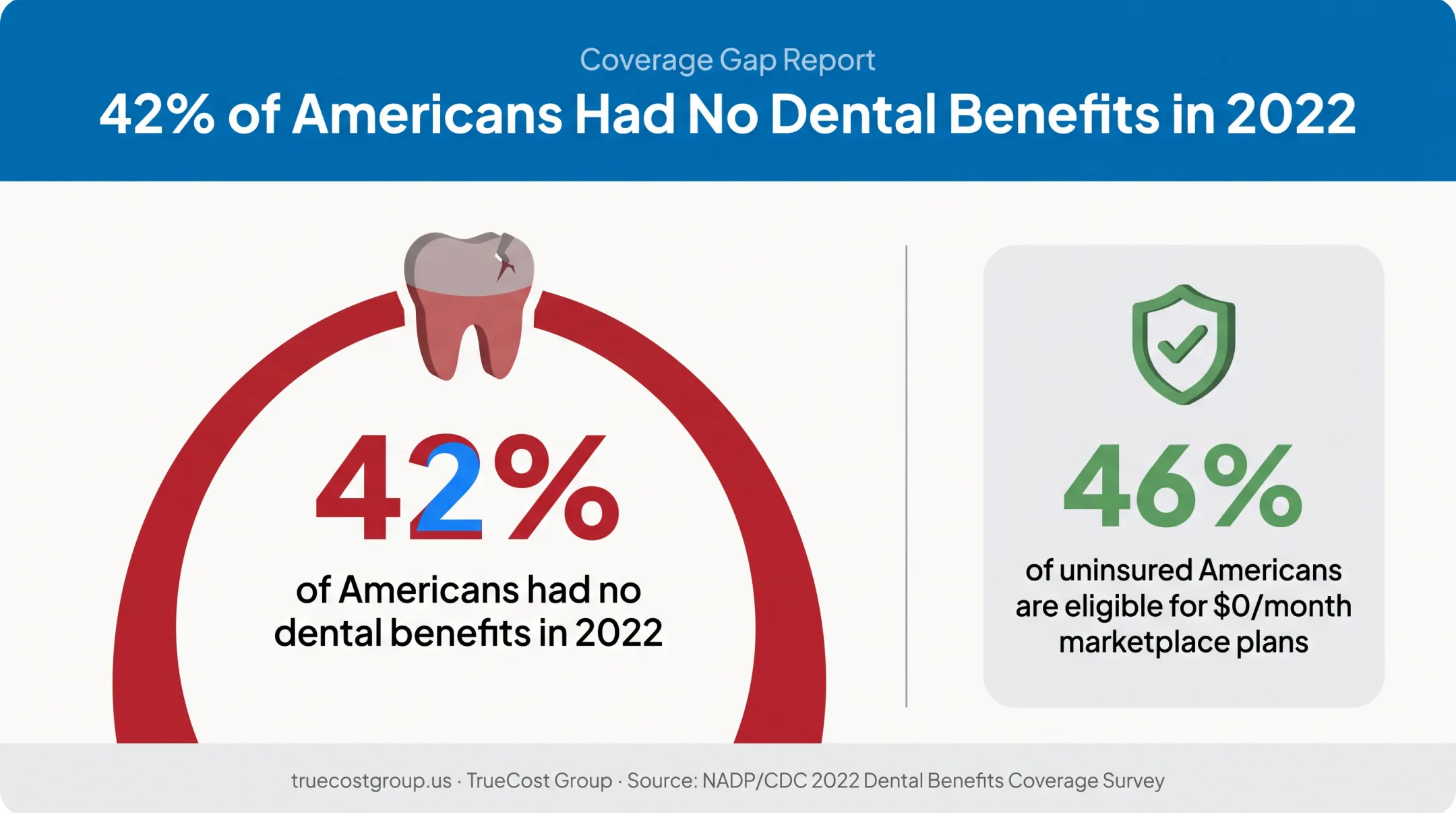 Percentage of Americans without dental benefits coverage gap statistics