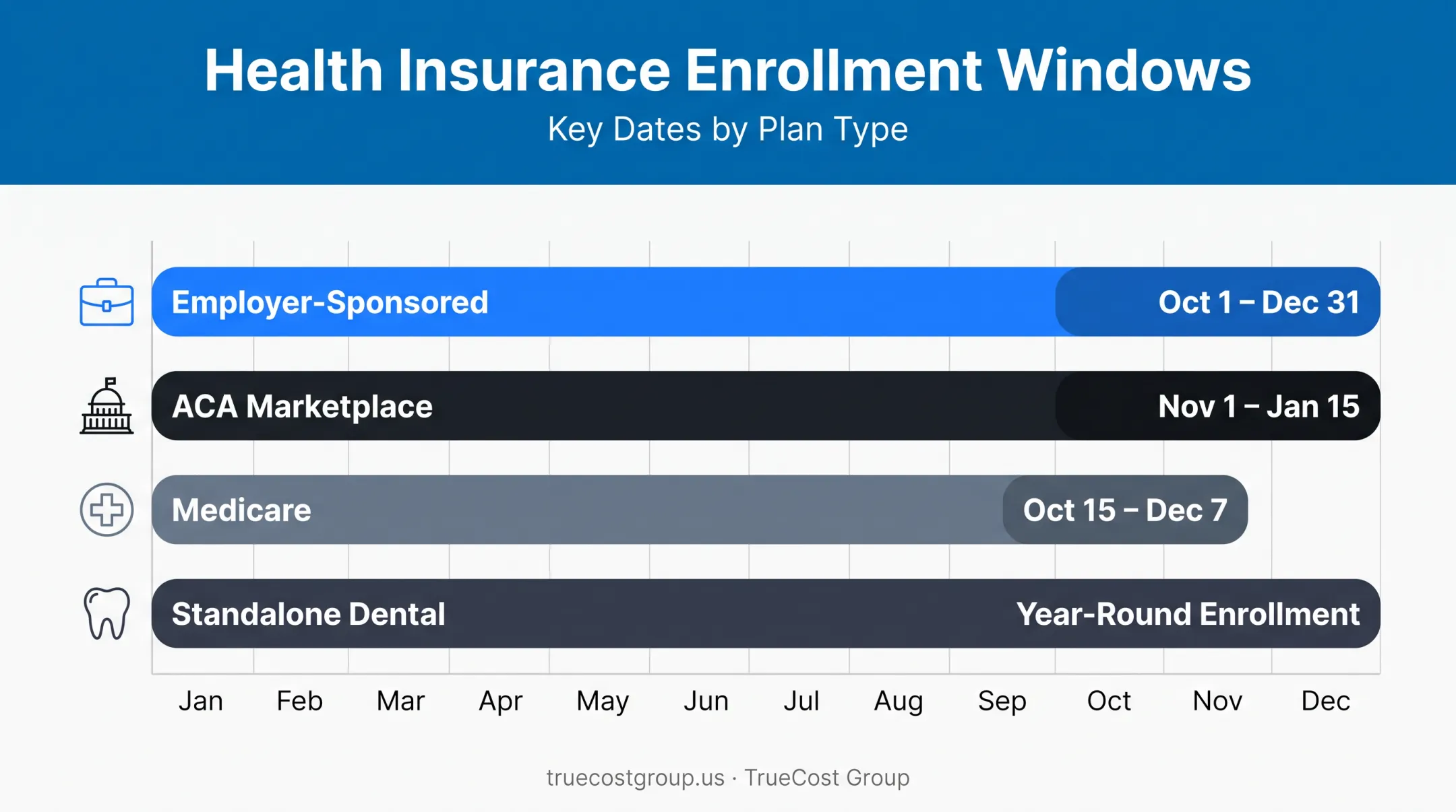 Dental insurance open enrollment dates timeline by plan type