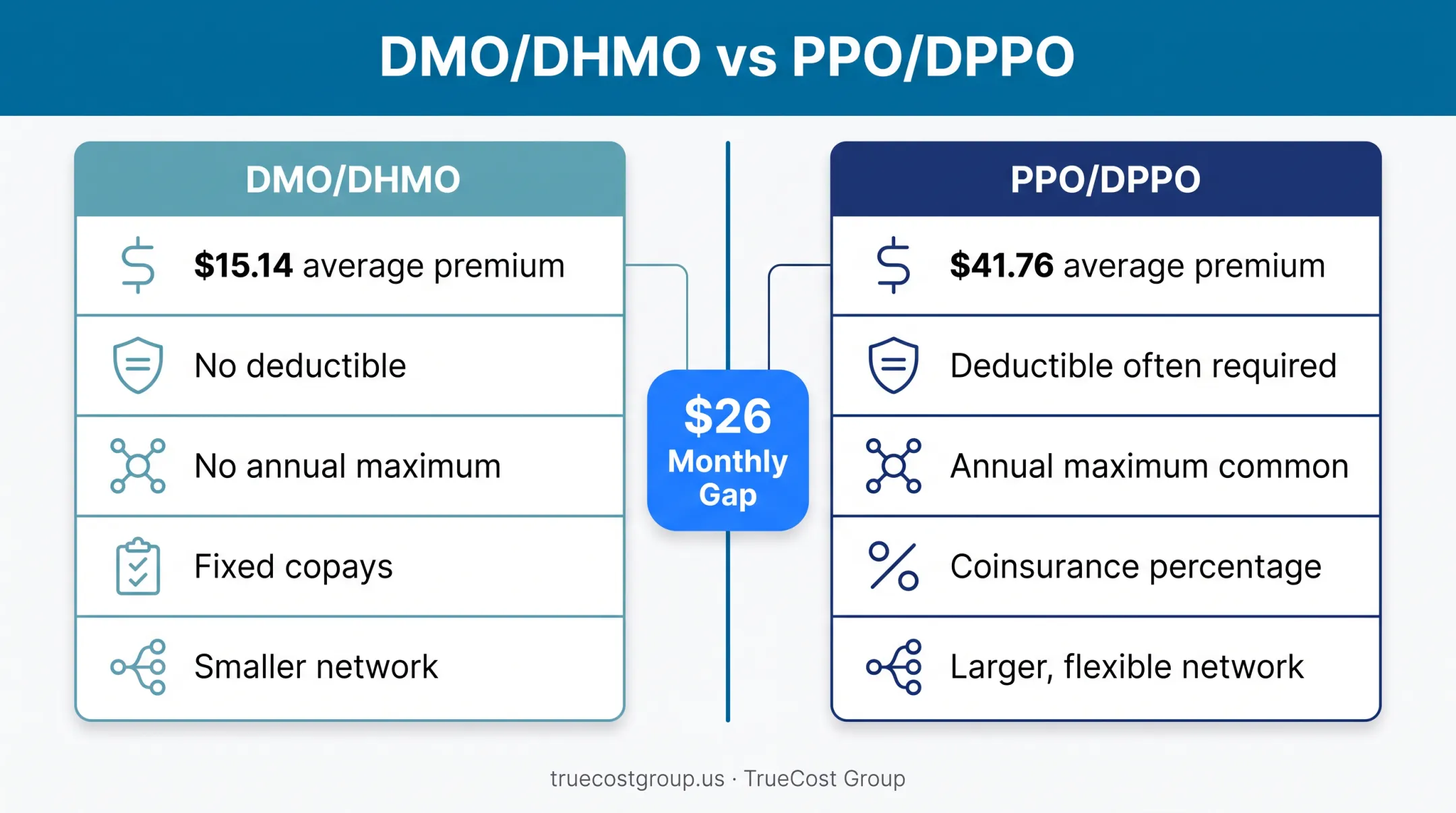 DMO versus PPO dental plan cost and feature comparison chart