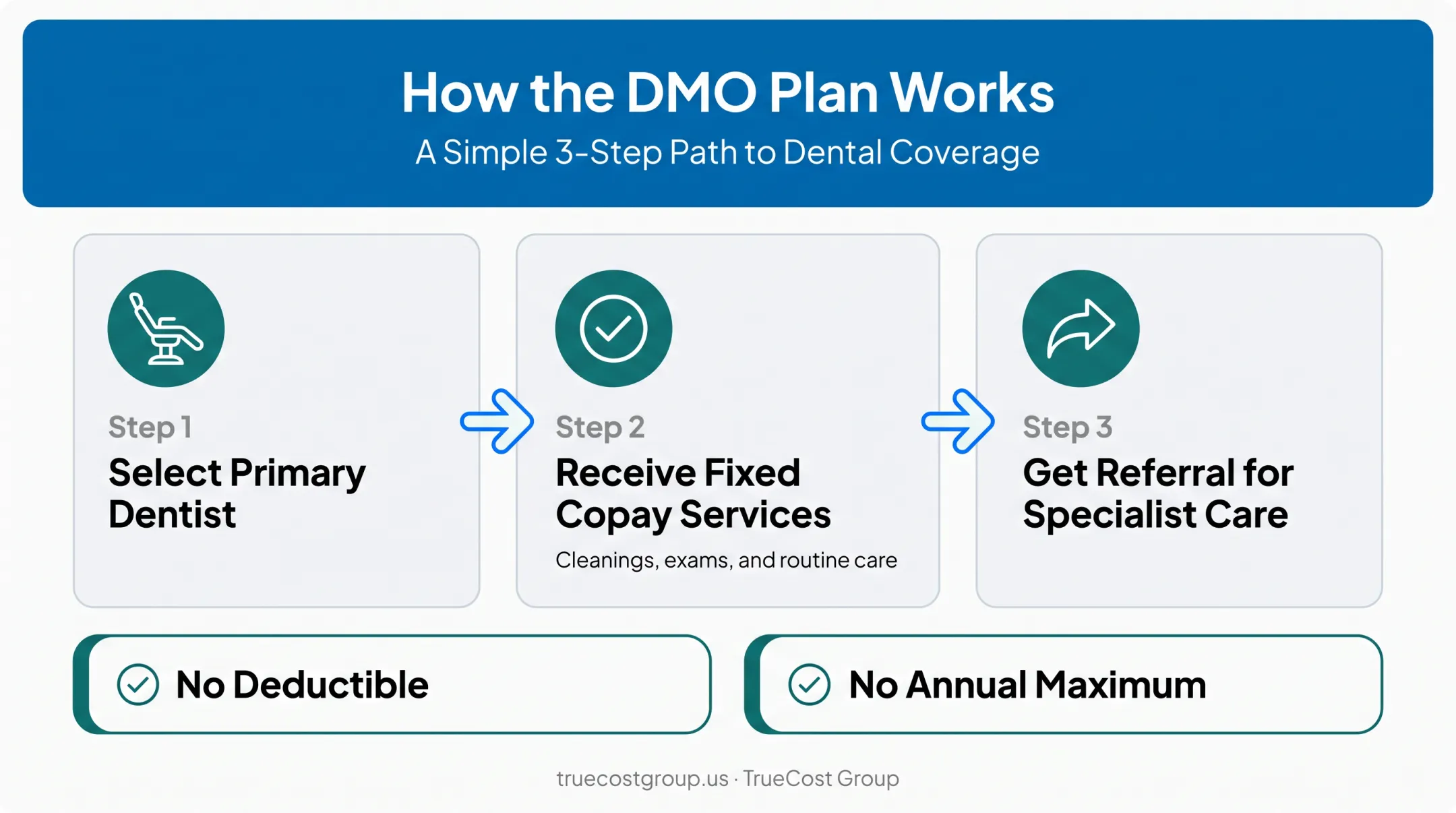 DMO dental plan workflow from enrollment to specialist referral