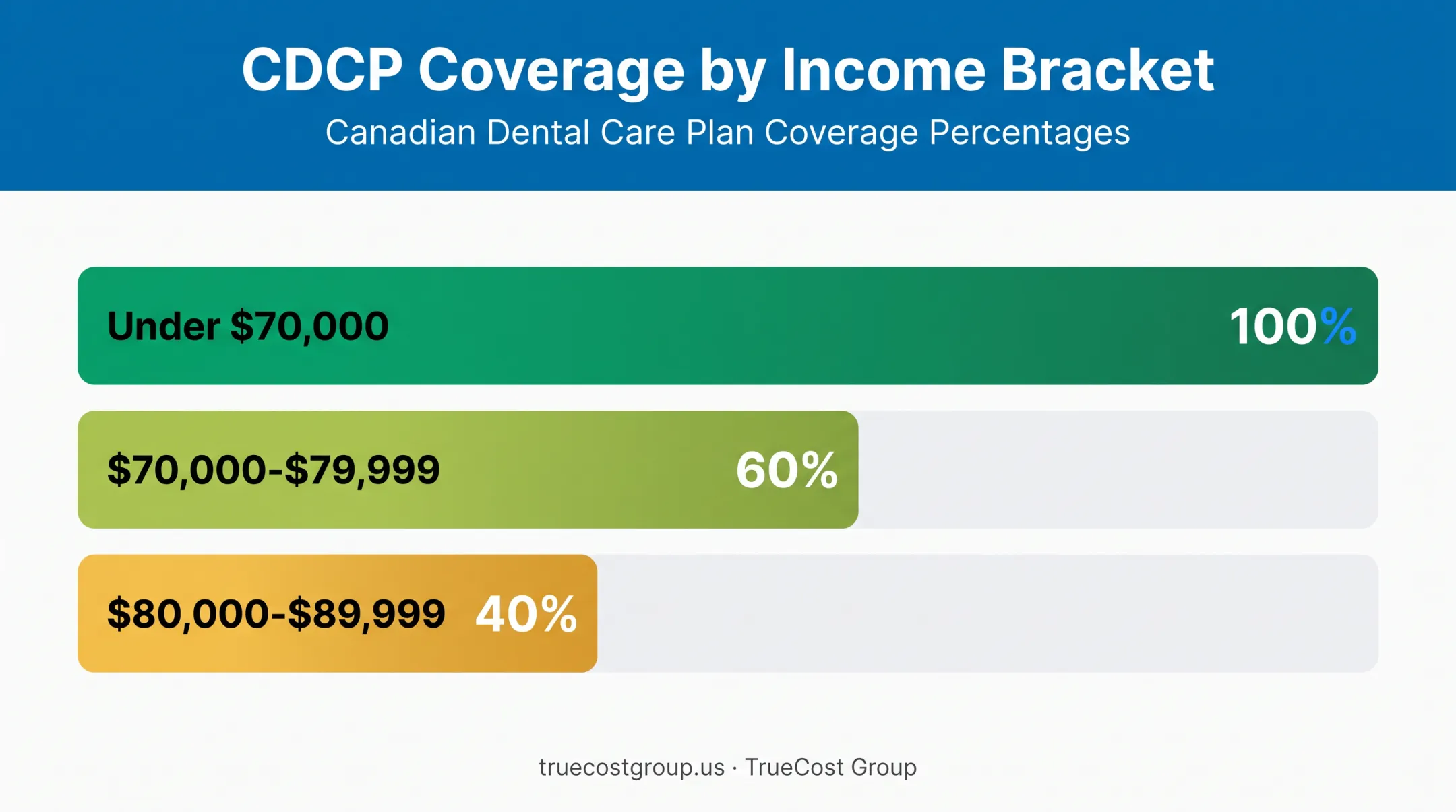 CDCP income-based cost-sharing tiers for dental coverage in Canada