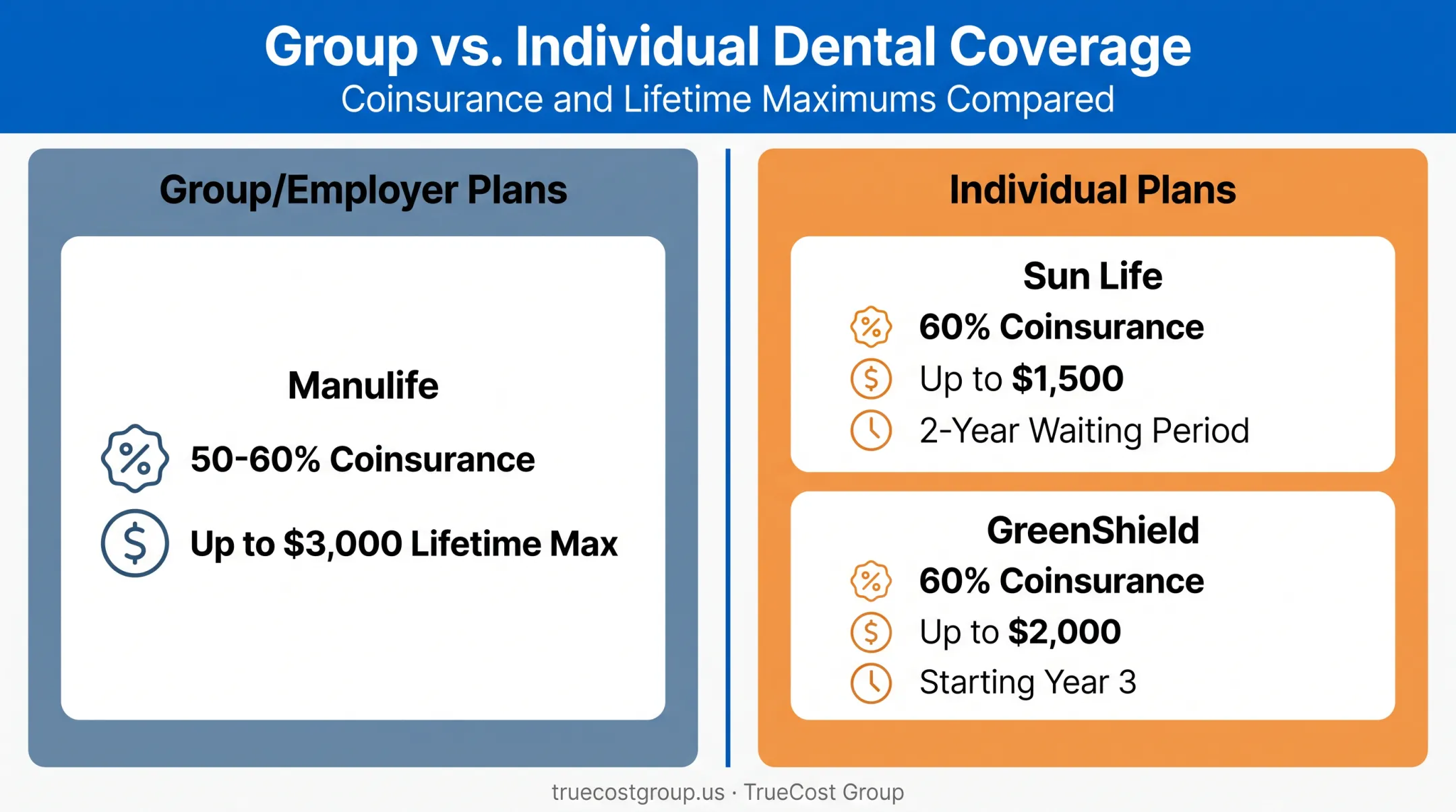 Comparison of group employer versus individual orthodontic insurance plans in Canada