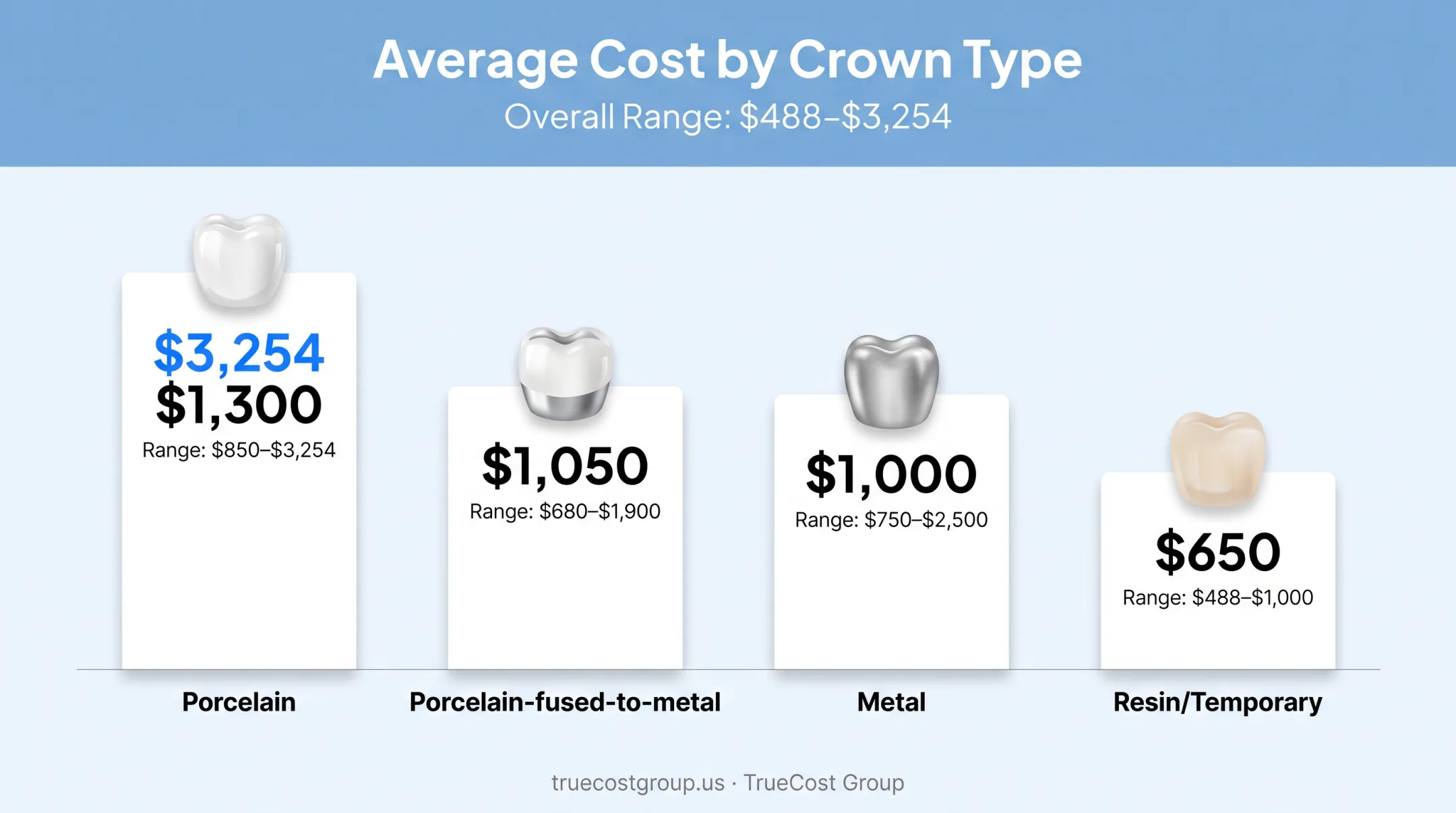 Dental crown cost comparison chart by material type without insurance