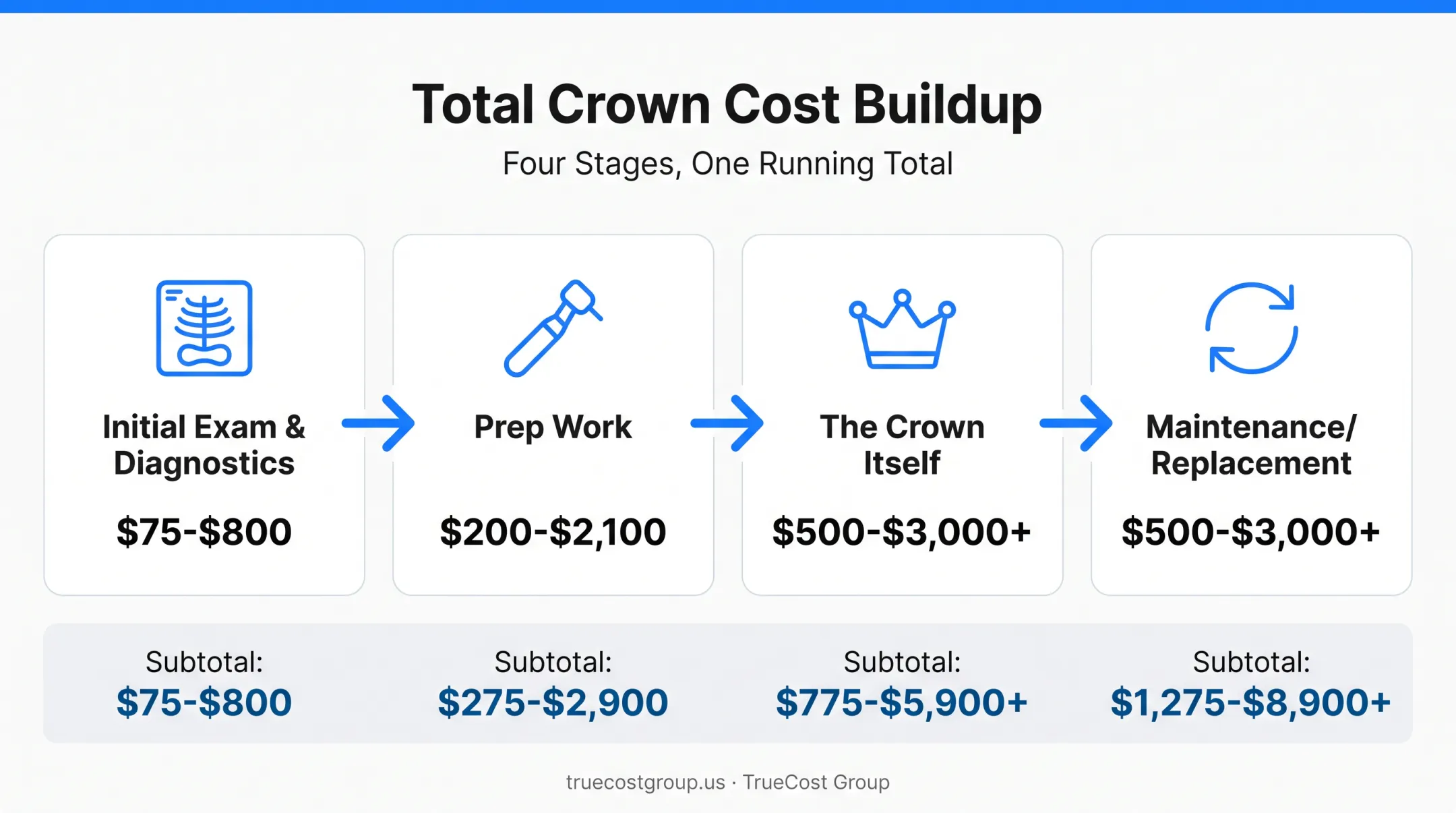 Dental crown total cost breakdown from exam to replacement