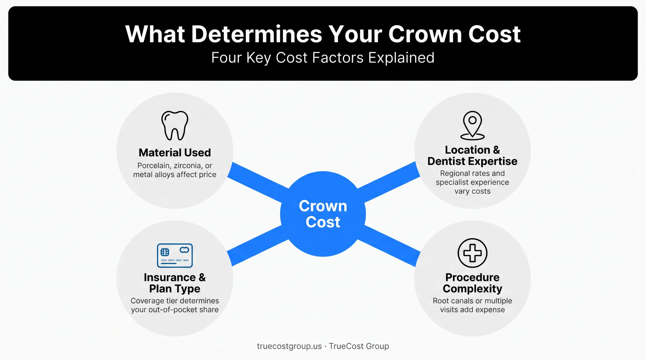 Factors affecting dental crown cost including material location and complexity