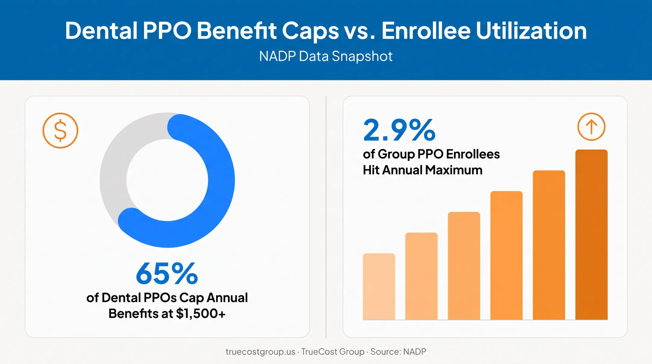 Dental PPO annual benefit caps and enrollee maximum usage statistics