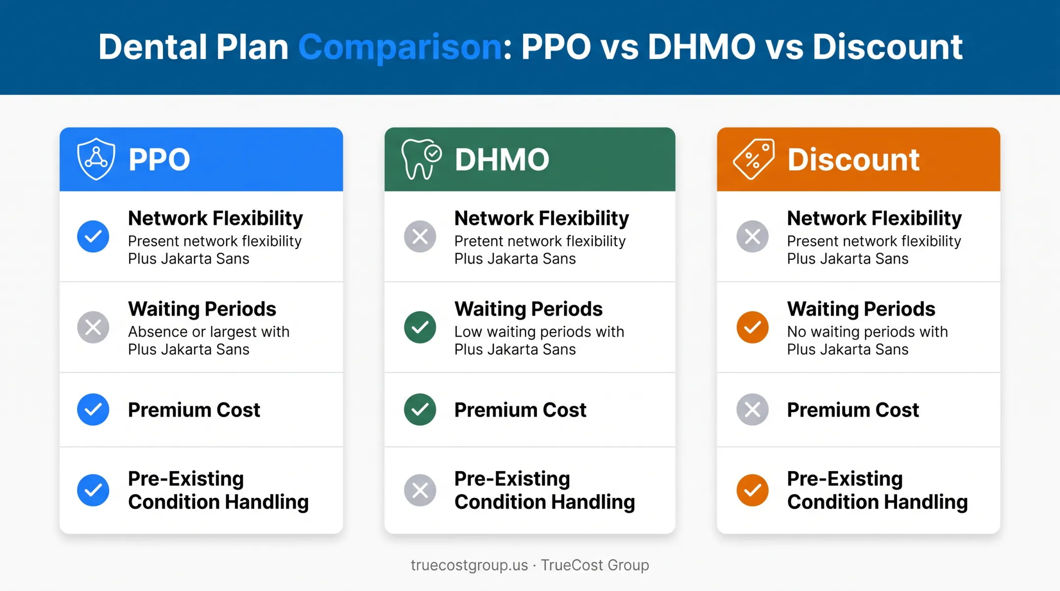 PPO DHMO and discount dental plan structure comparison chart