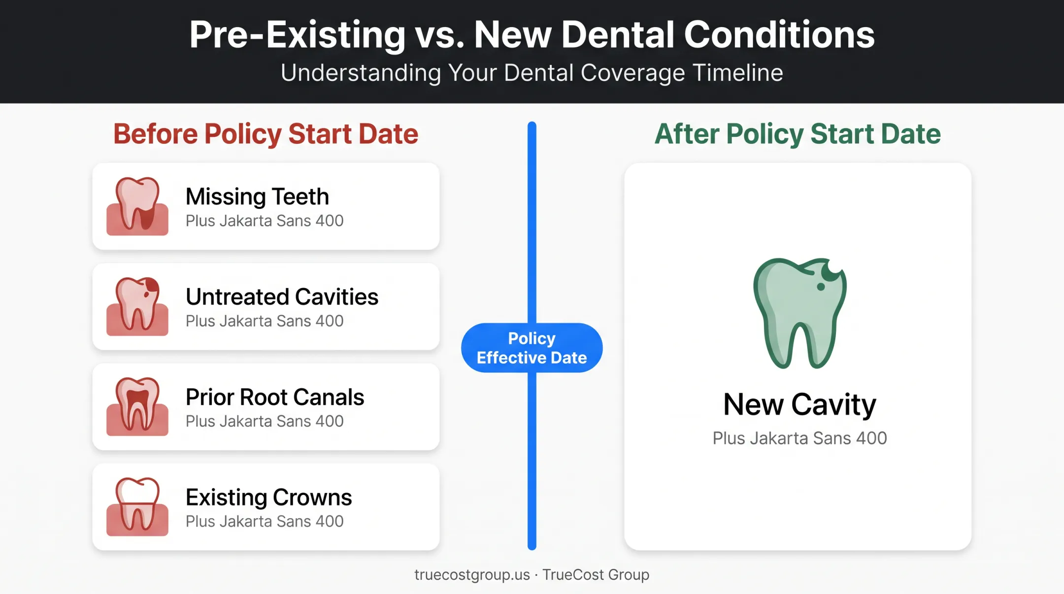 Dental pre-existing condition examples versus new condition timeline comparison