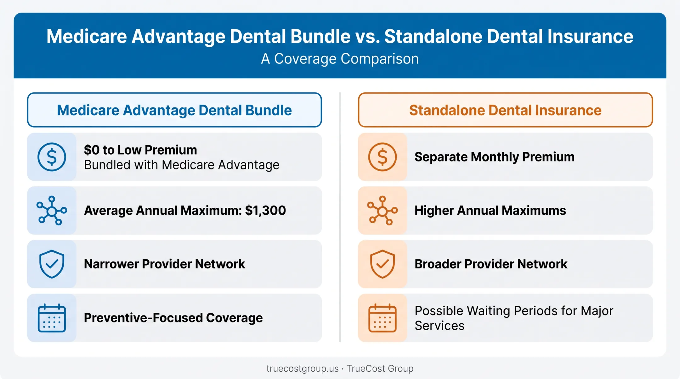 Medicare Advantage dental bundle versus standalone dental insurance comparison