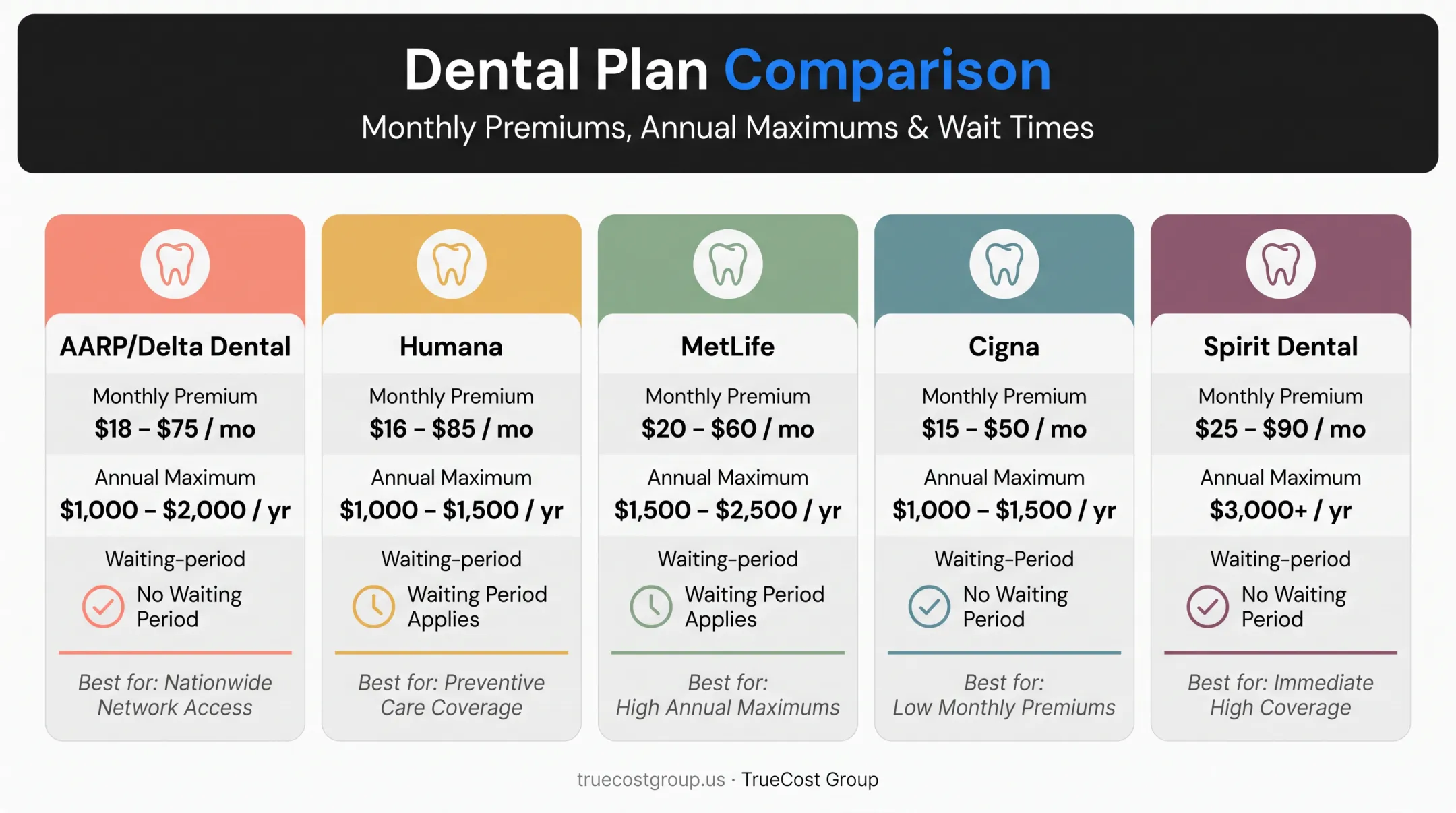 Comparison chart of five dental insurance plans for Florida seniors