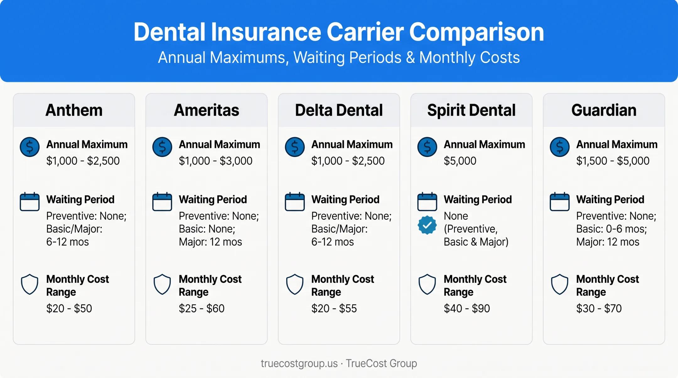 Comparison chart of five top dental insurance plans for California seniors