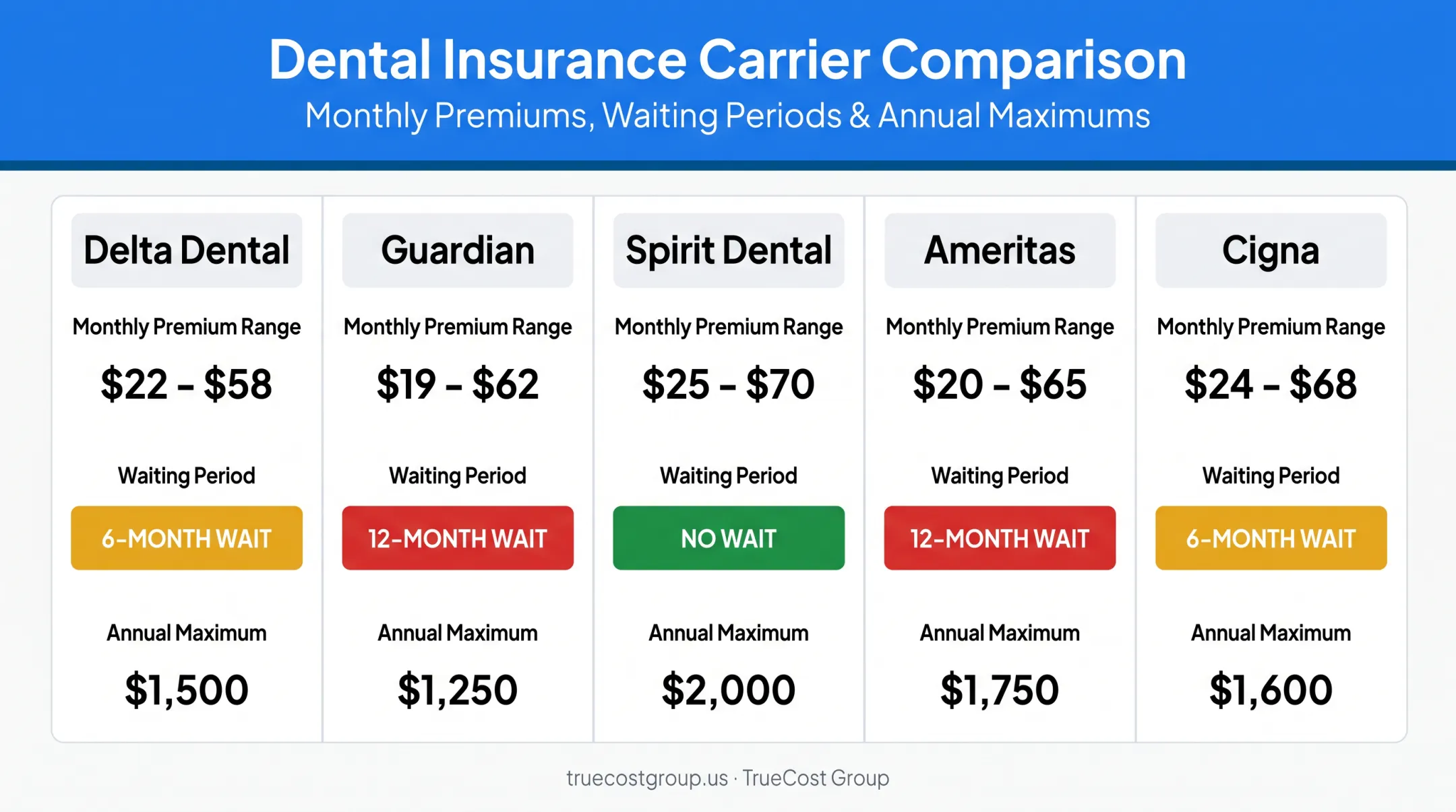 Comparison chart of top five dental insurance carriers by premium and coverage