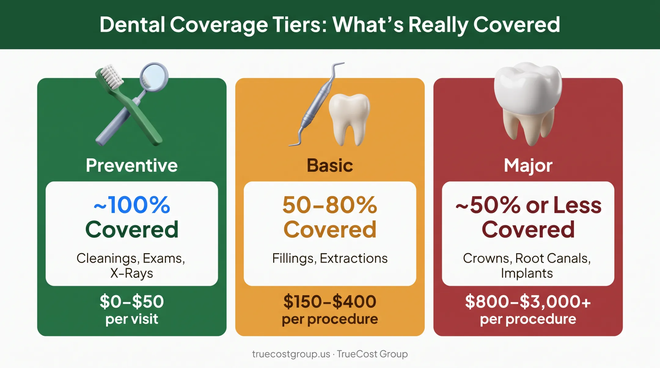 Three-tier dental coverage breakdown from preventive to major services