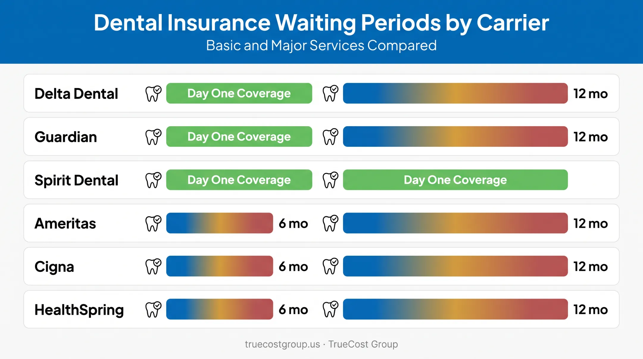 Dental plan waiting periods comparison across major insurance carriers