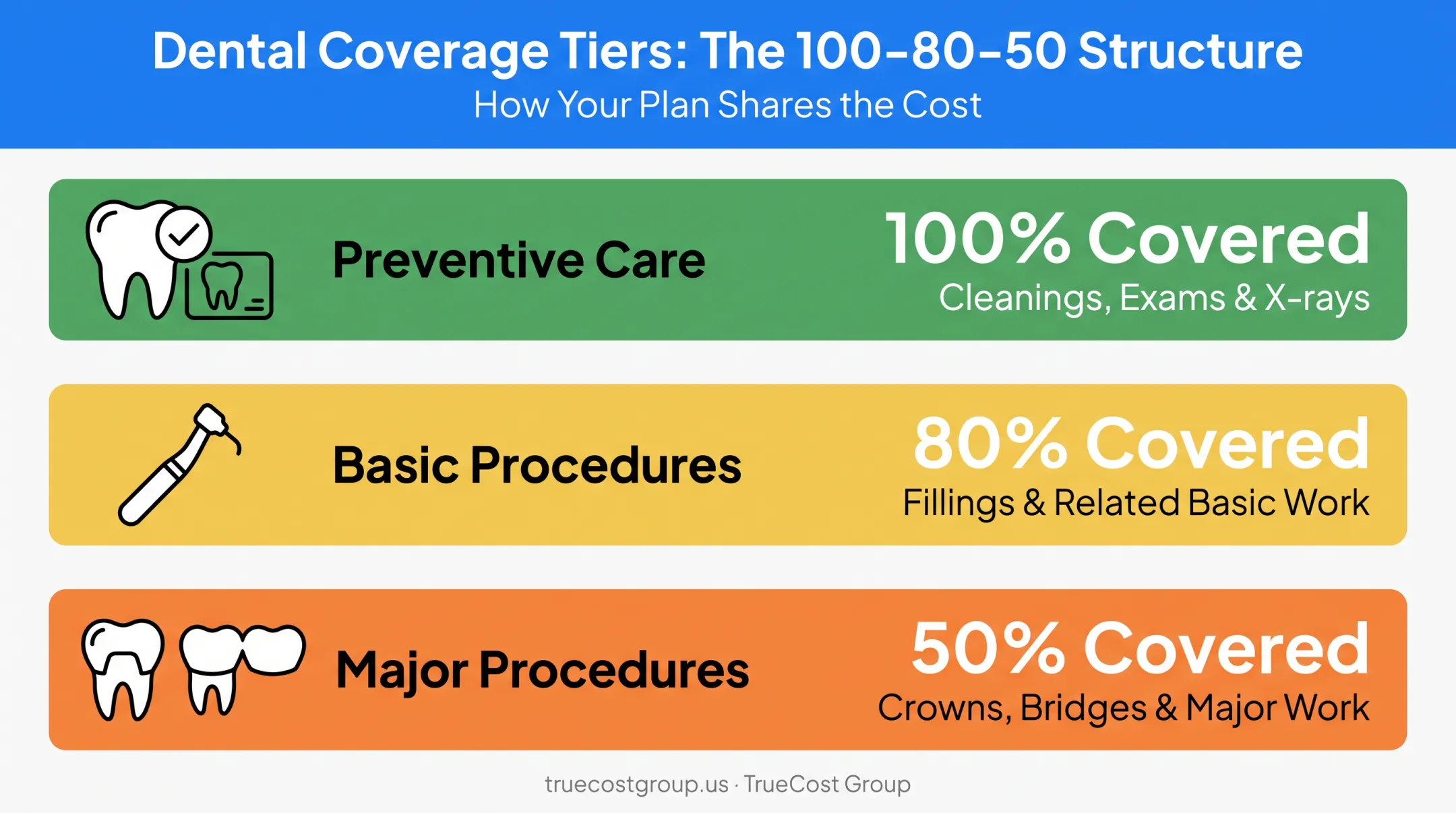 100-80-50 dental insurance cost sharing structure breakdown chart