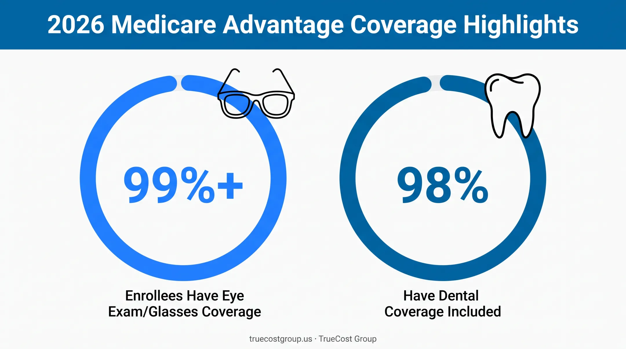 Medicare Advantage 2026 dental and vision enrollment statistics breakdown