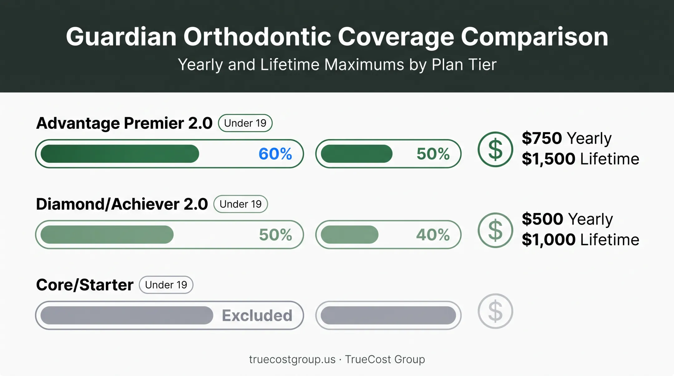 Guardian Dental orthodontic coverage tiers by percentage and annual maximum