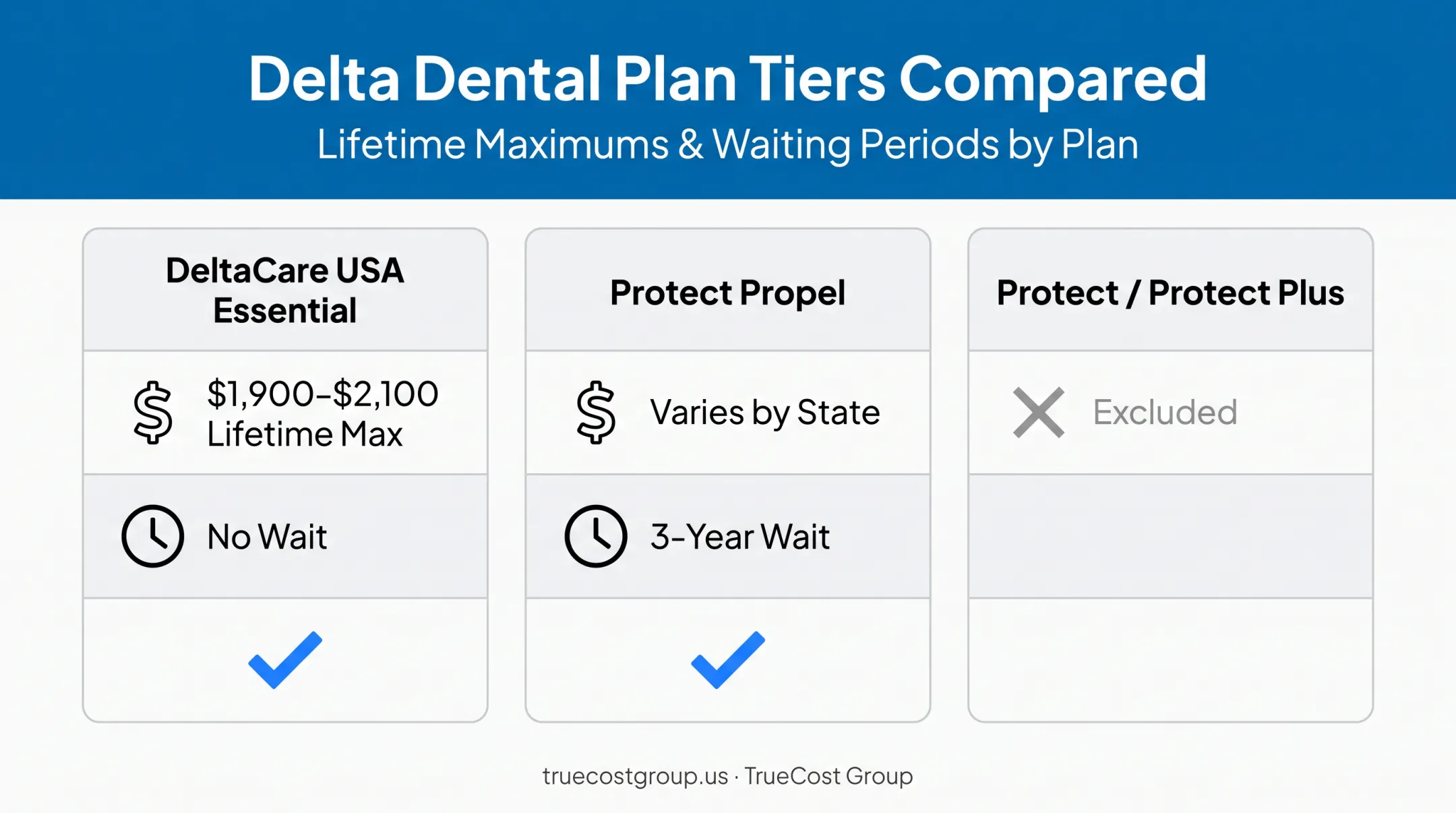 Delta Dental orthodontic plan comparison chart with lifetime maximums and waiting periods