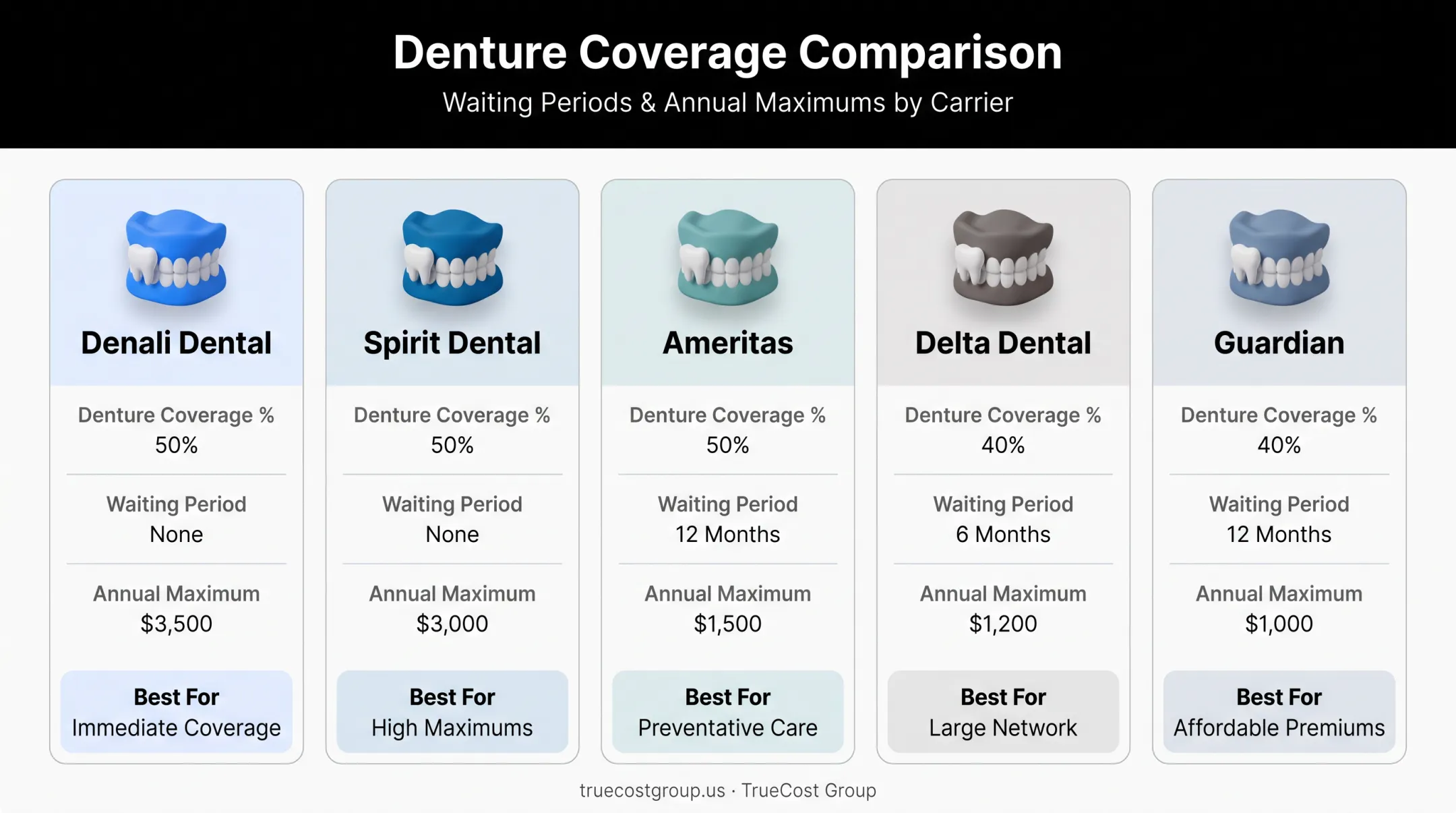 Comparison chart of top five dental insurance plans for dentures