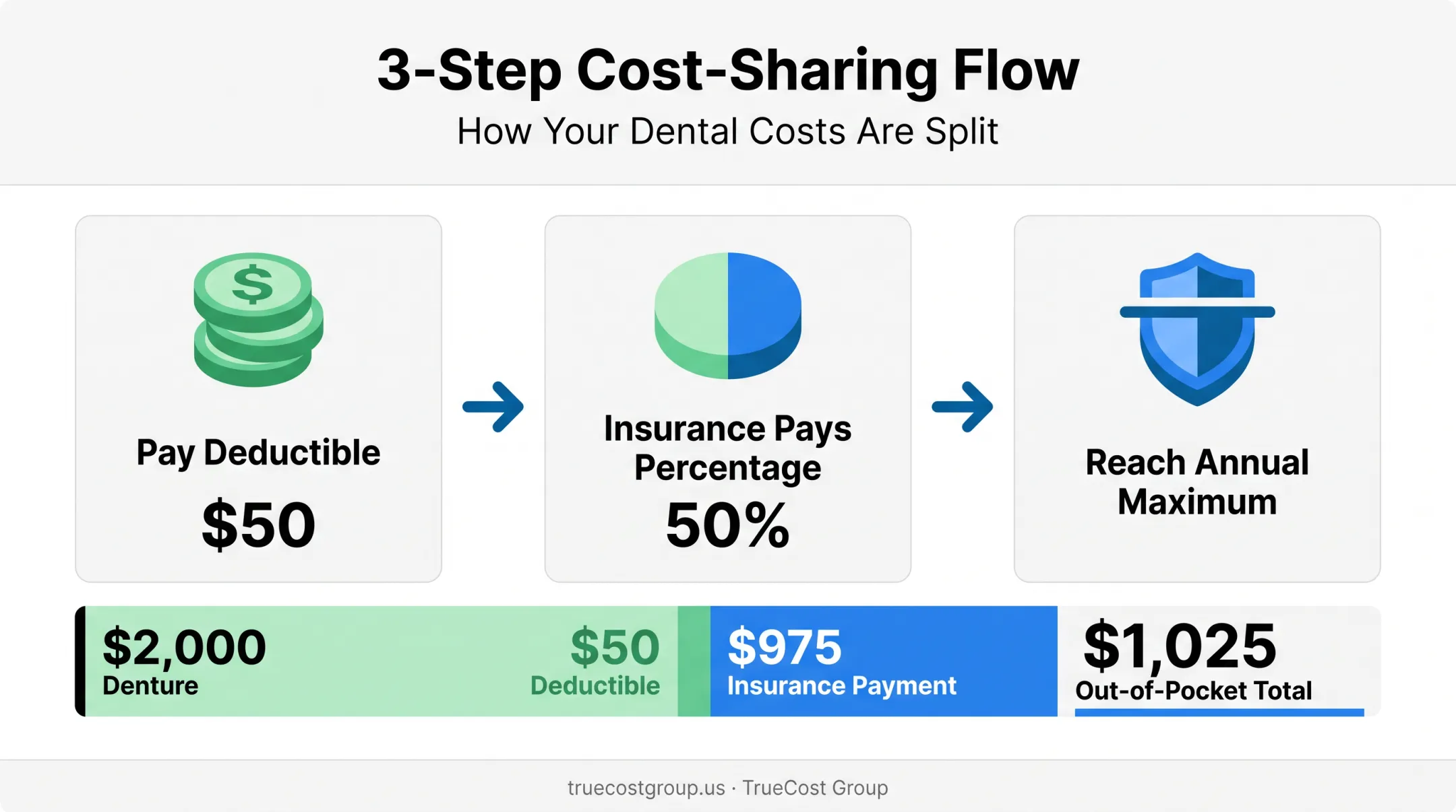 Step-by-step breakdown of denture insurance cost sharing calculation