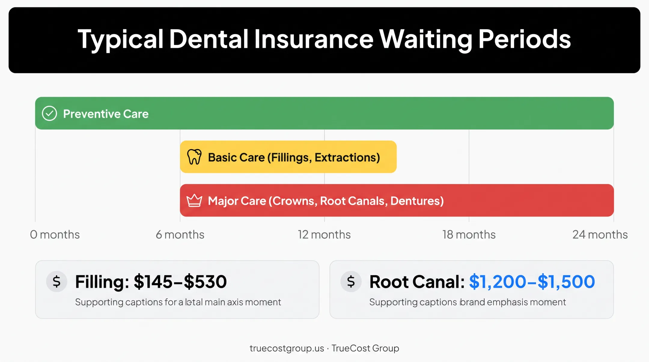 Dental waiting period timeline comparing preventive basic and major care