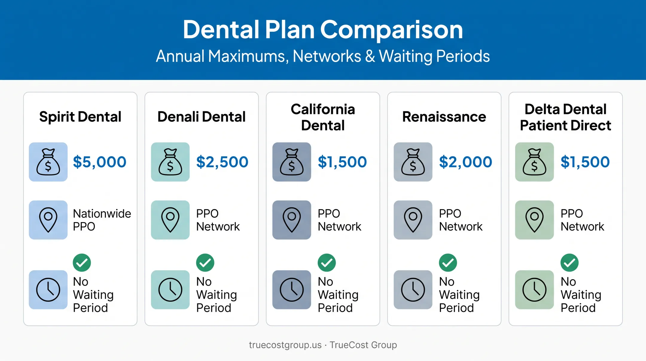 Comparison chart of top no-waiting-period dental insurance providers and coverage