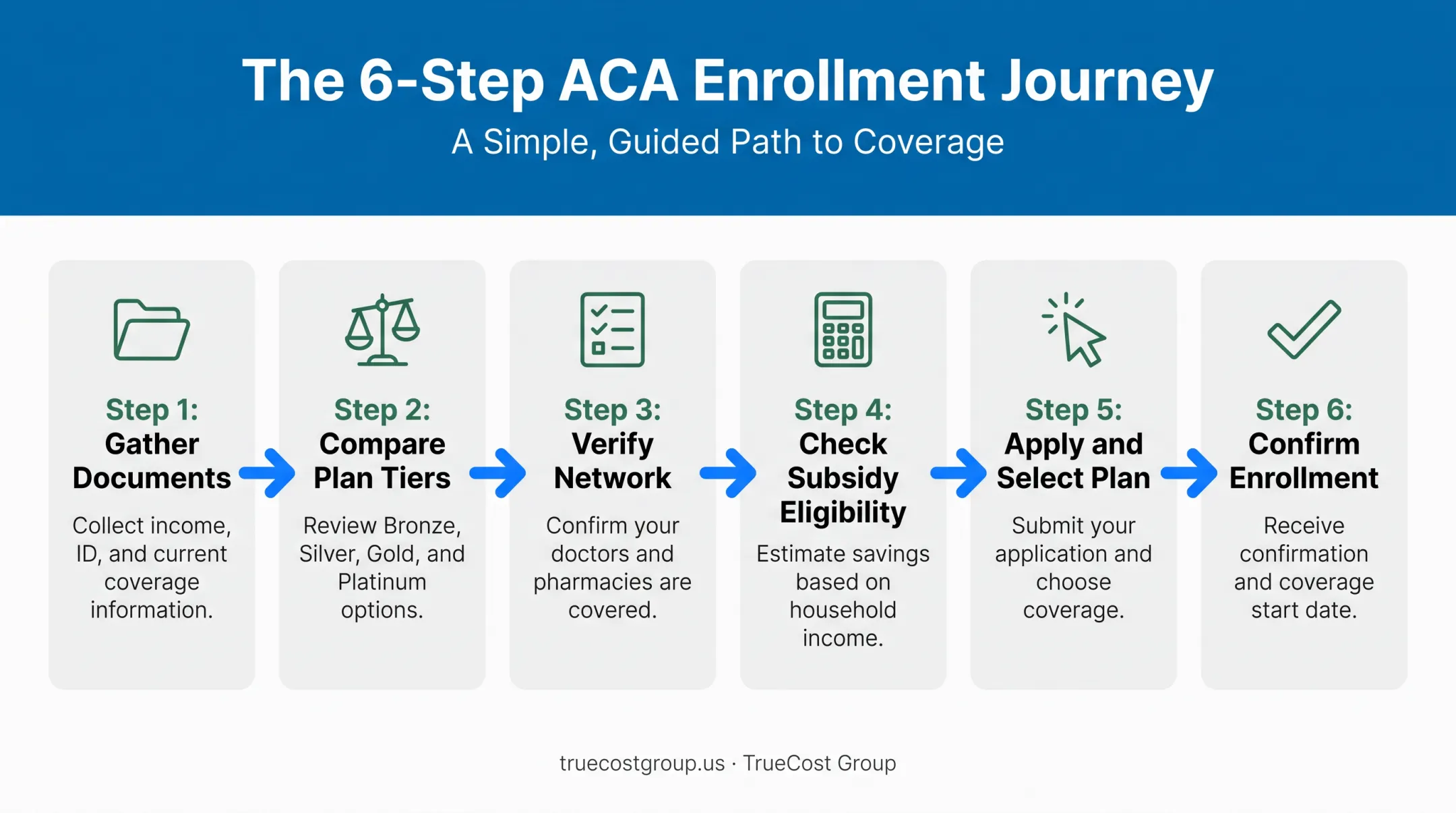 6-step ACA marketplace enrollment process from documents to confirmation