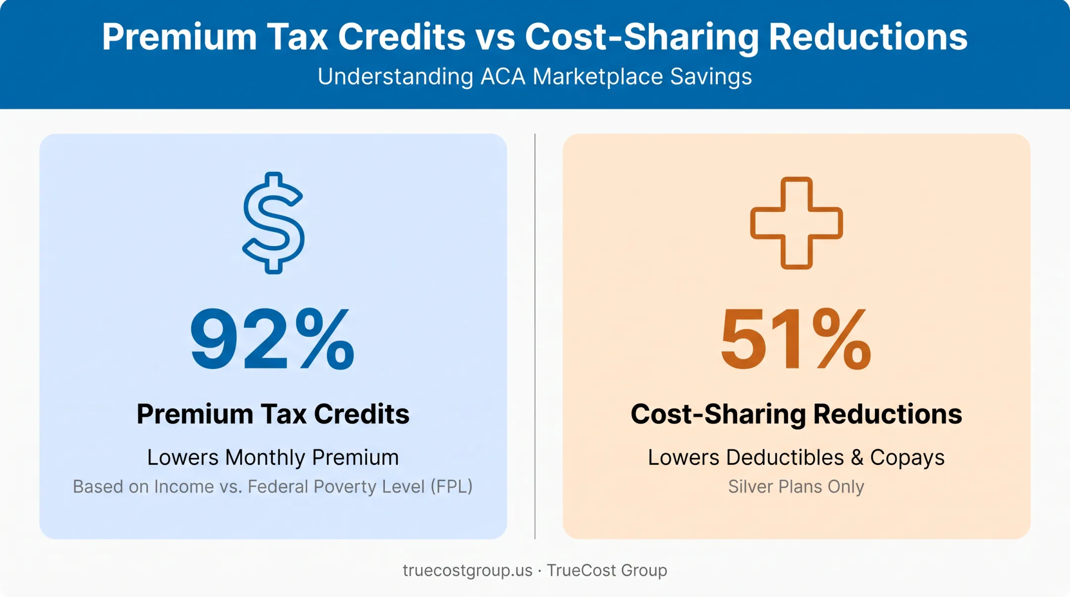 Premium tax credits versus cost-sharing reductions comparison infographic