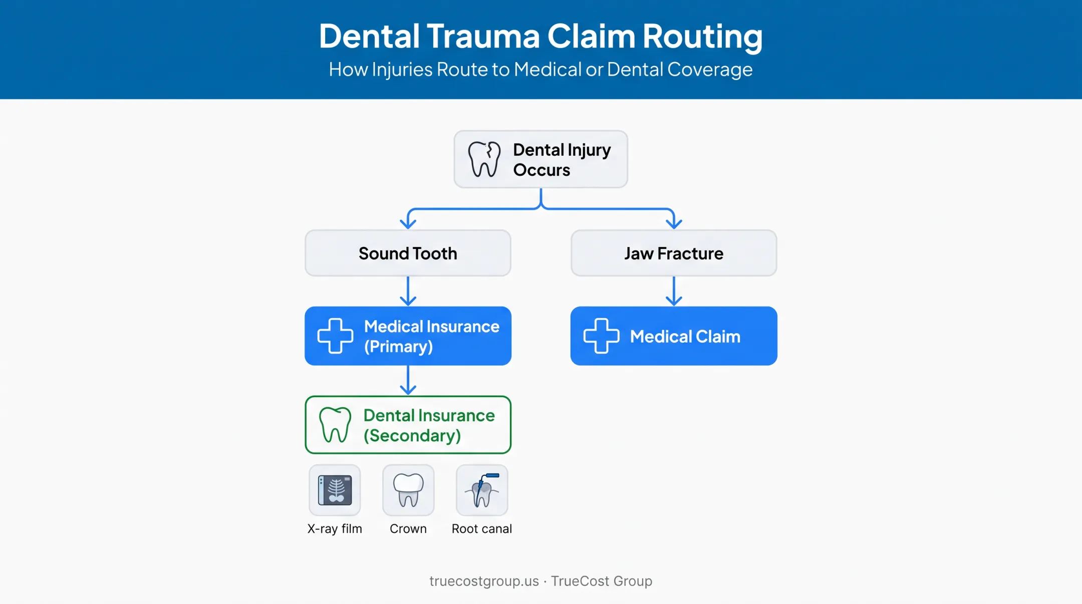 Medical versus dental insurance coverage flowchart for tooth trauma claims