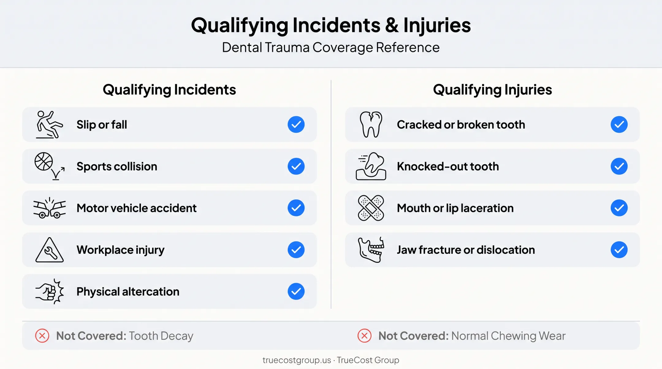 Qualifying dental accident incidents and injuries visual checklist breakdown