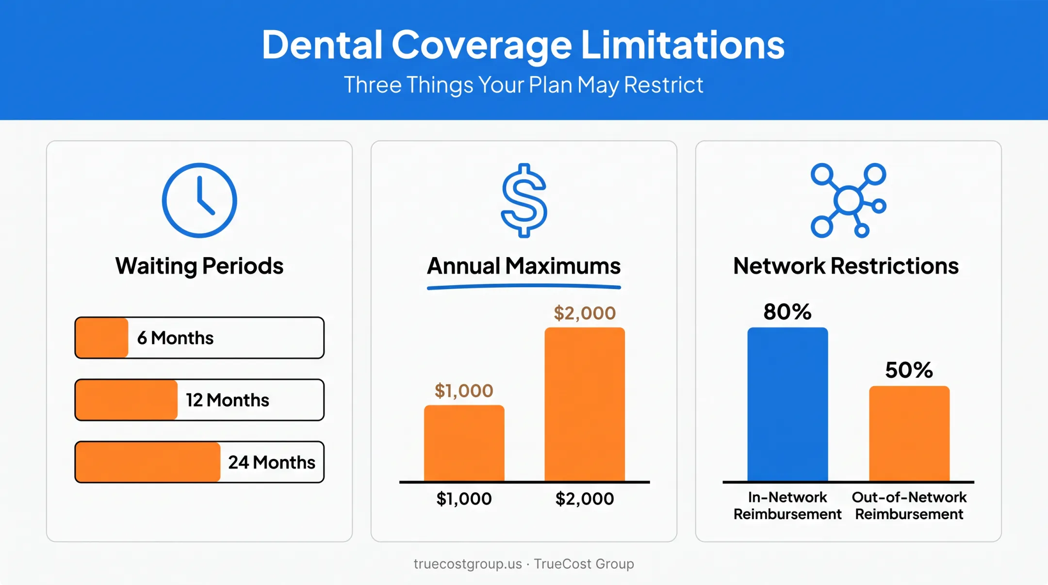 Dental insurance trauma coverage limitations waiting periods and annual maximums