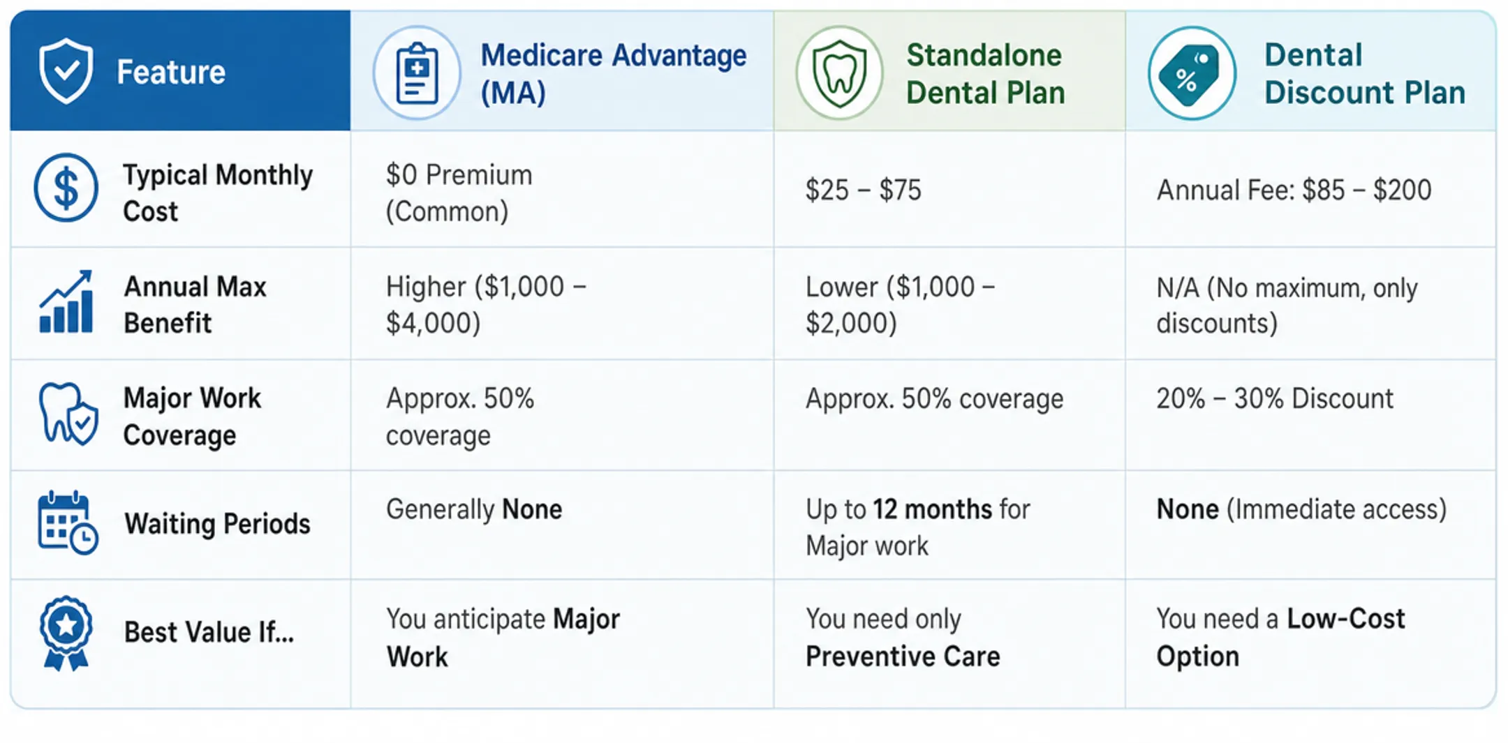 Dental insurance plan documents showing coverage options and benefits comparison