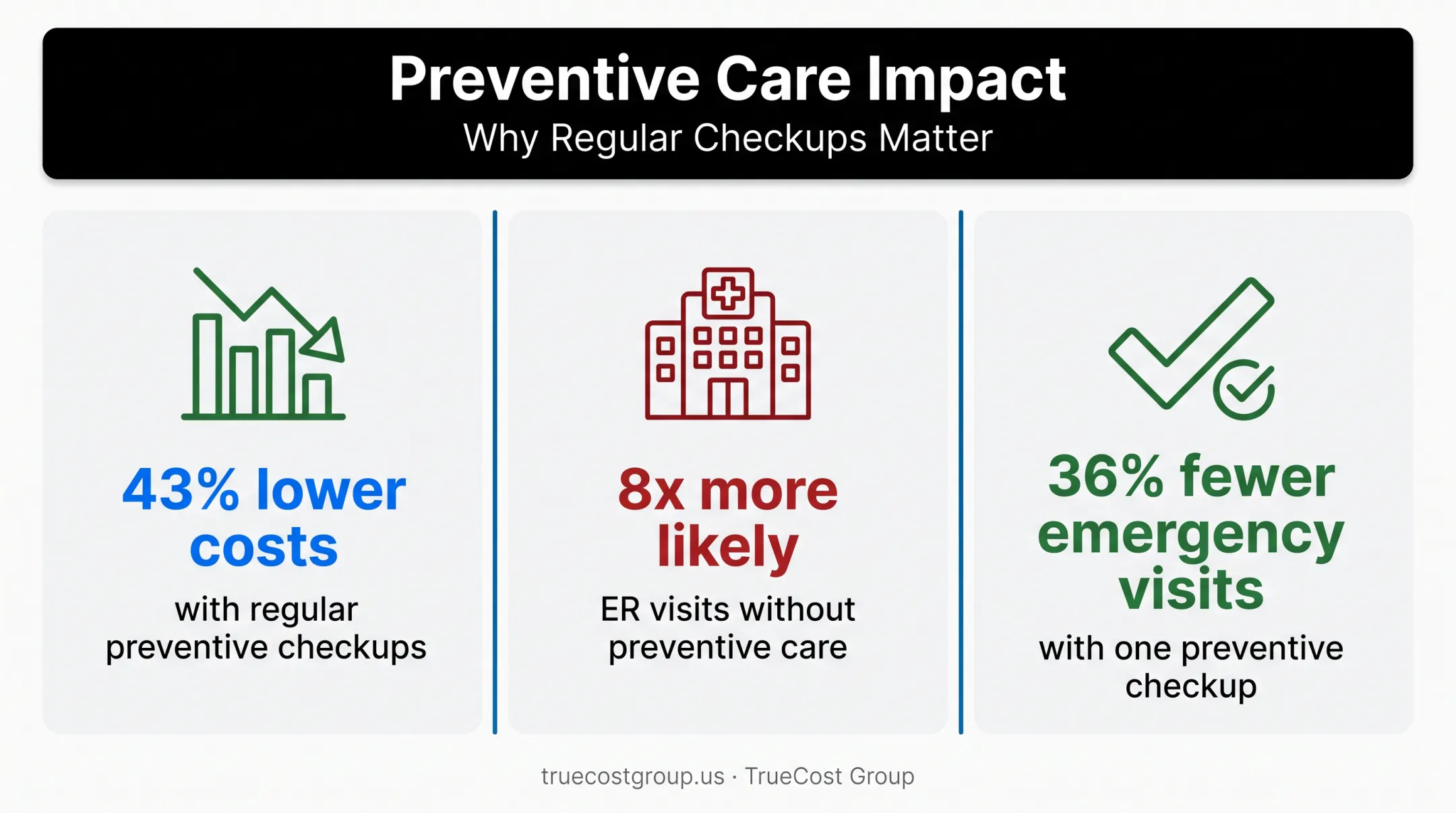 Statistics comparing preventive dental care costs versus emergency room visits