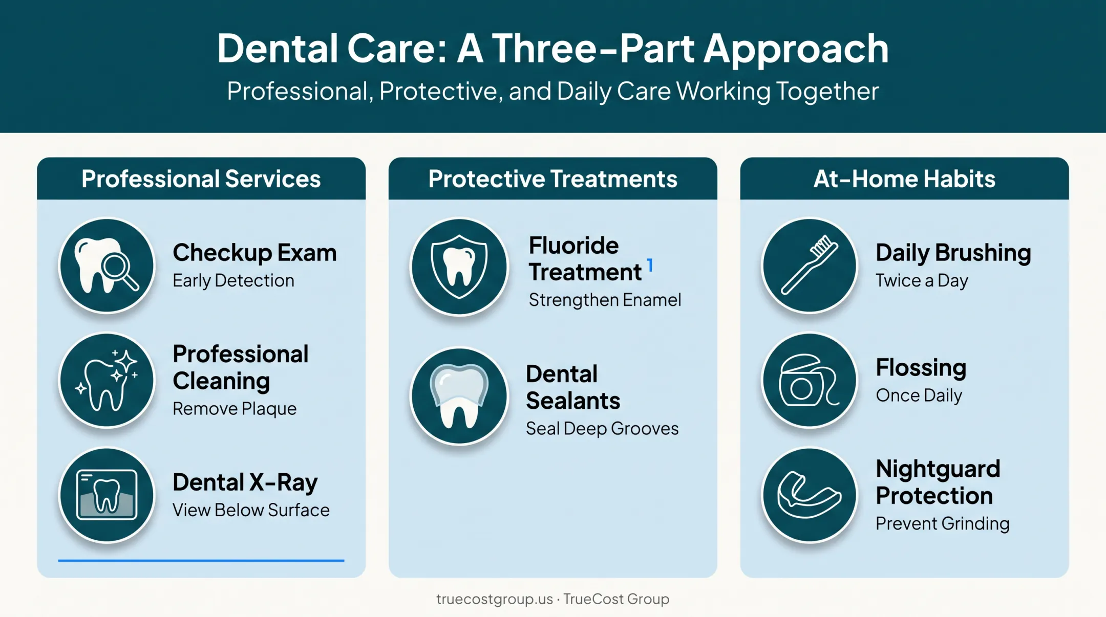 Three categories of preventive dental care habits and treatments