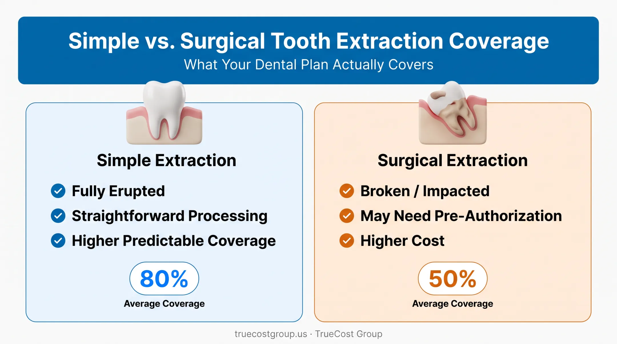 Simple versus surgical tooth extraction coverage comparison chart