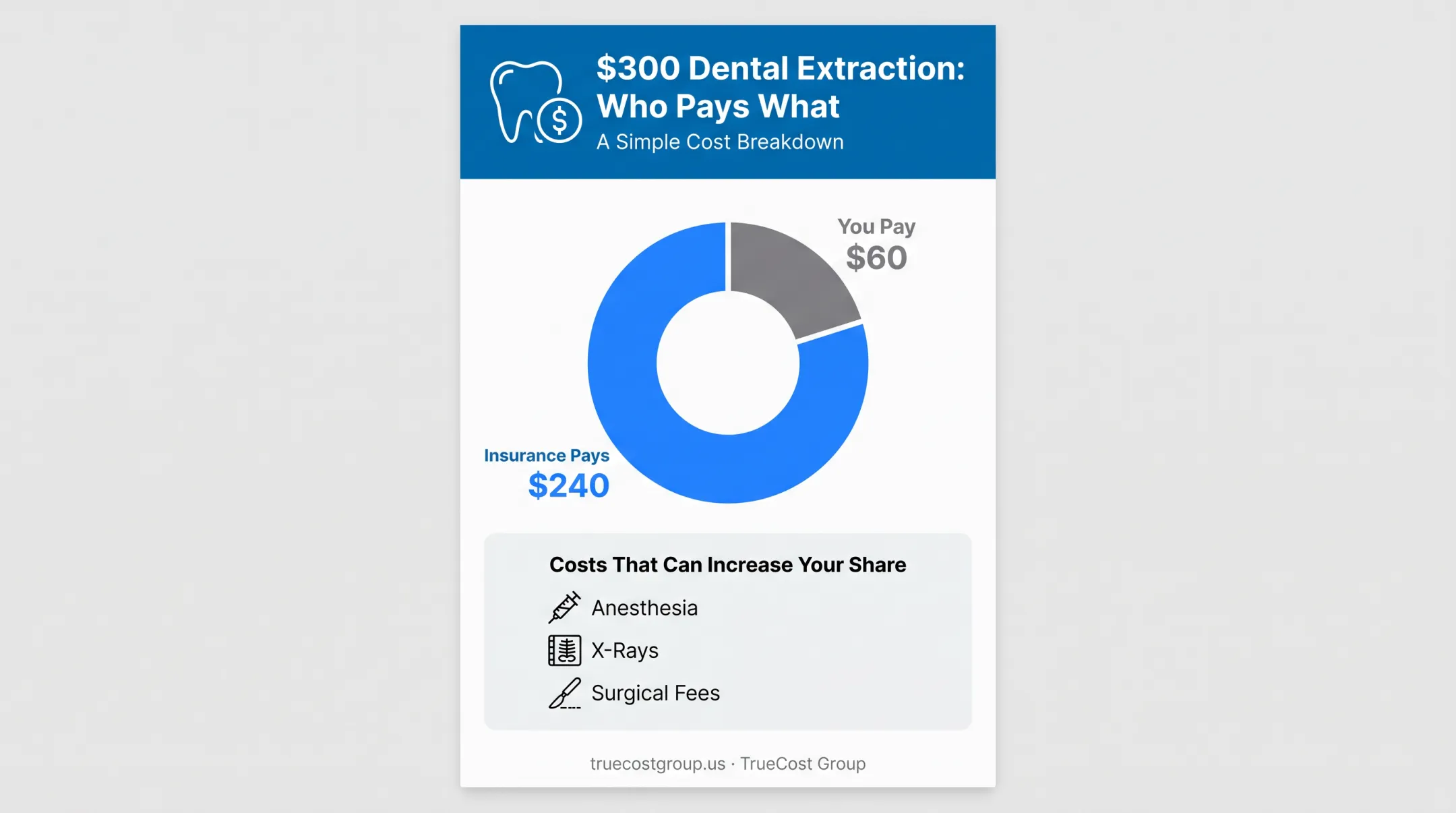 Tooth extraction cost breakdown showing insurance payment versus patient share