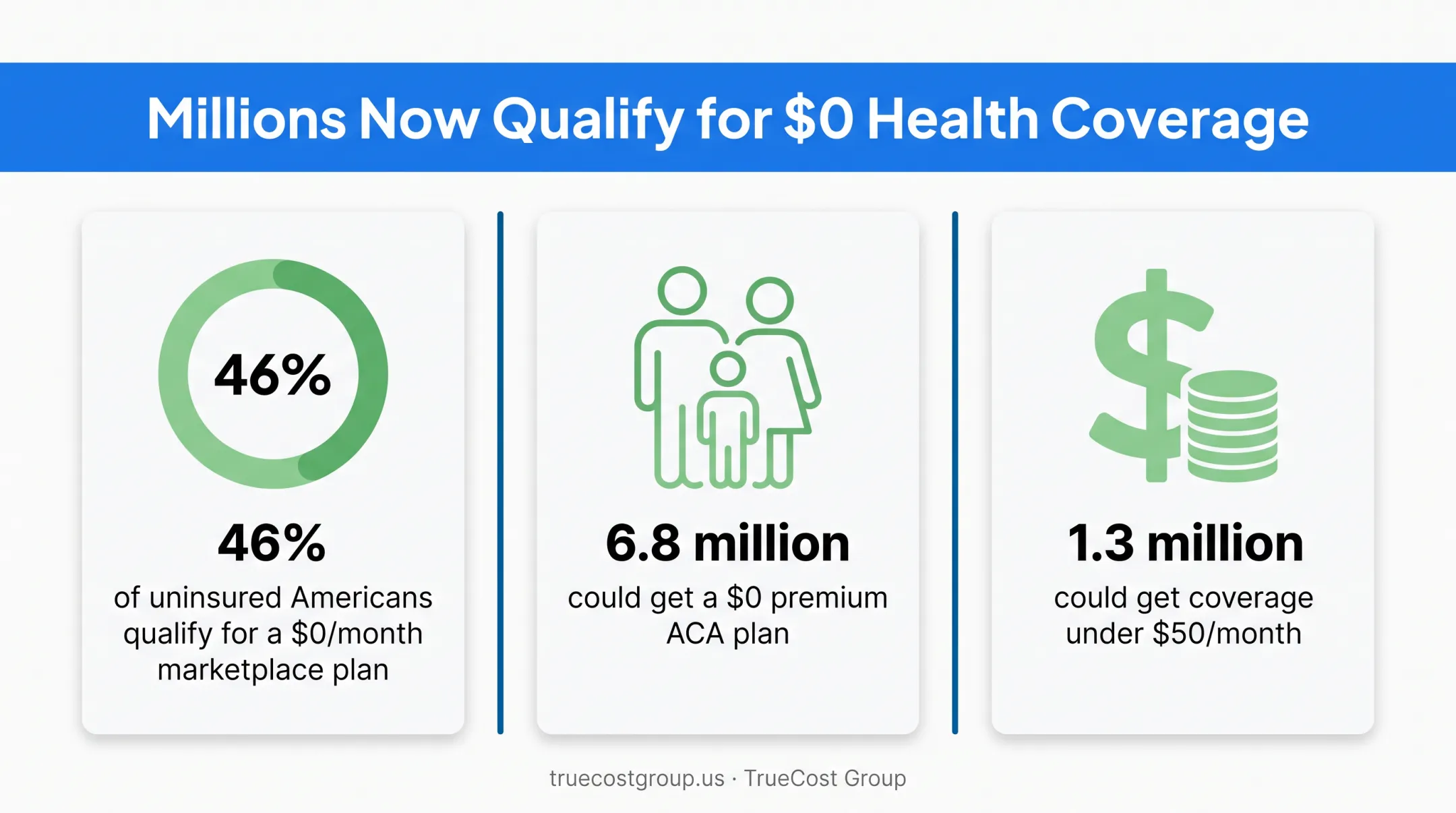 Uninsured Americans dental coverage eligibility statistics infographic