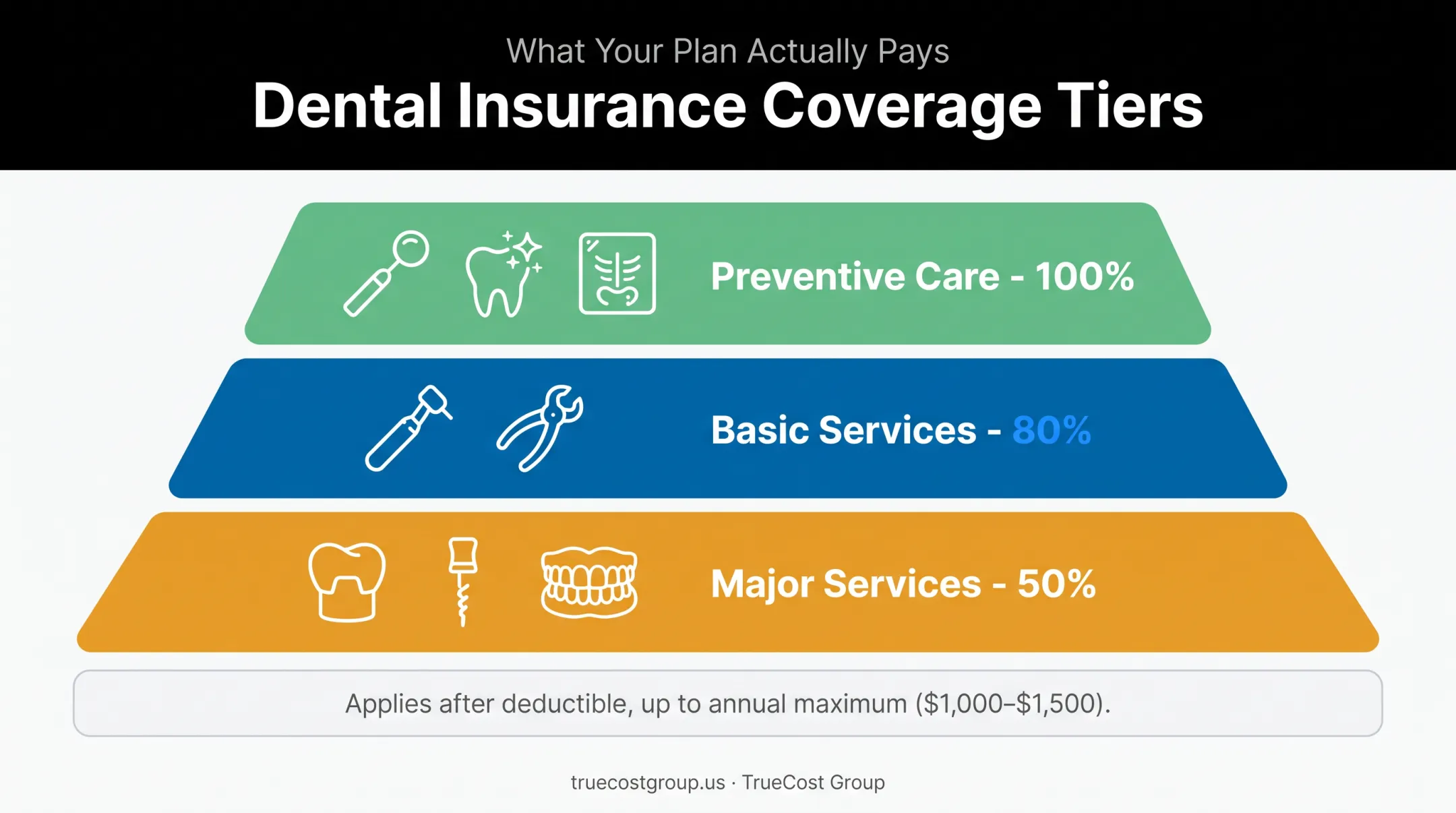 100-80-50 dental insurance coverage tier structure breakdown