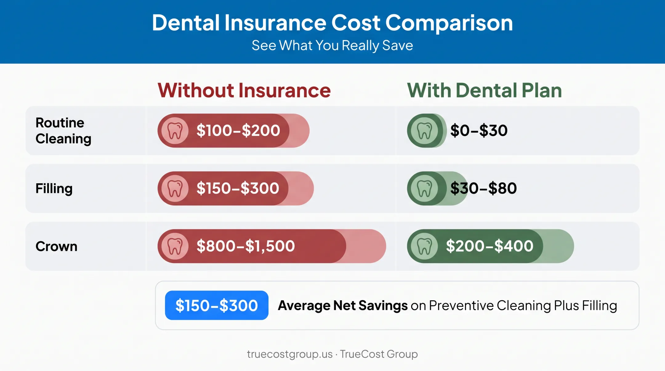 Dental insurance versus out-of-pocket cost comparison for common procedures